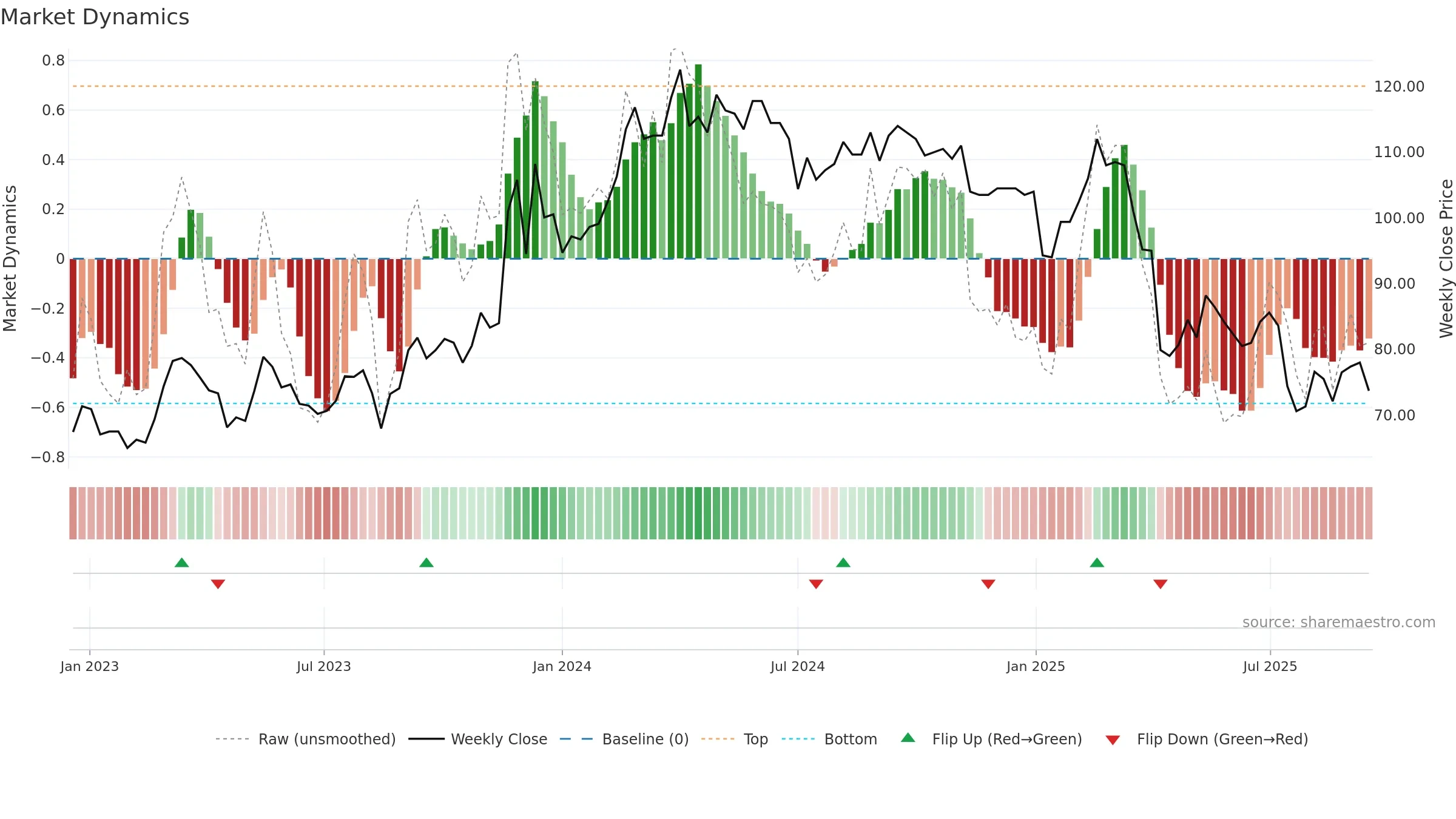 8442 weekly Market Dynamics chart, closing 2025-09-15.