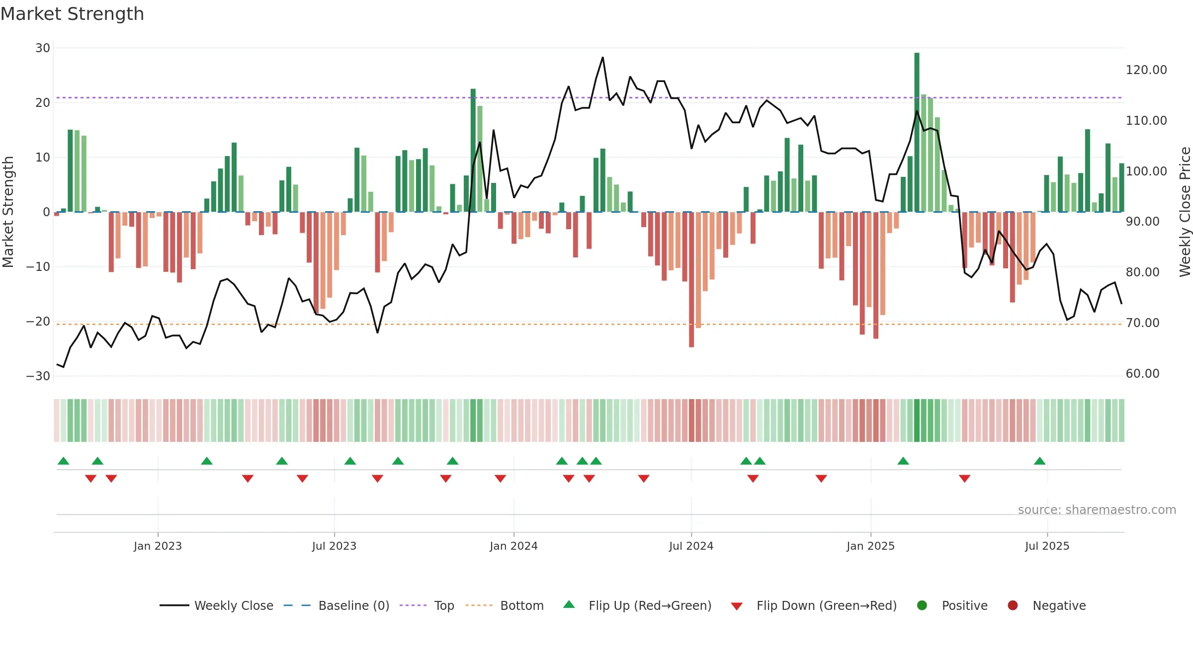 8442 weekly Market Strength chart, closing 2025-09-15.