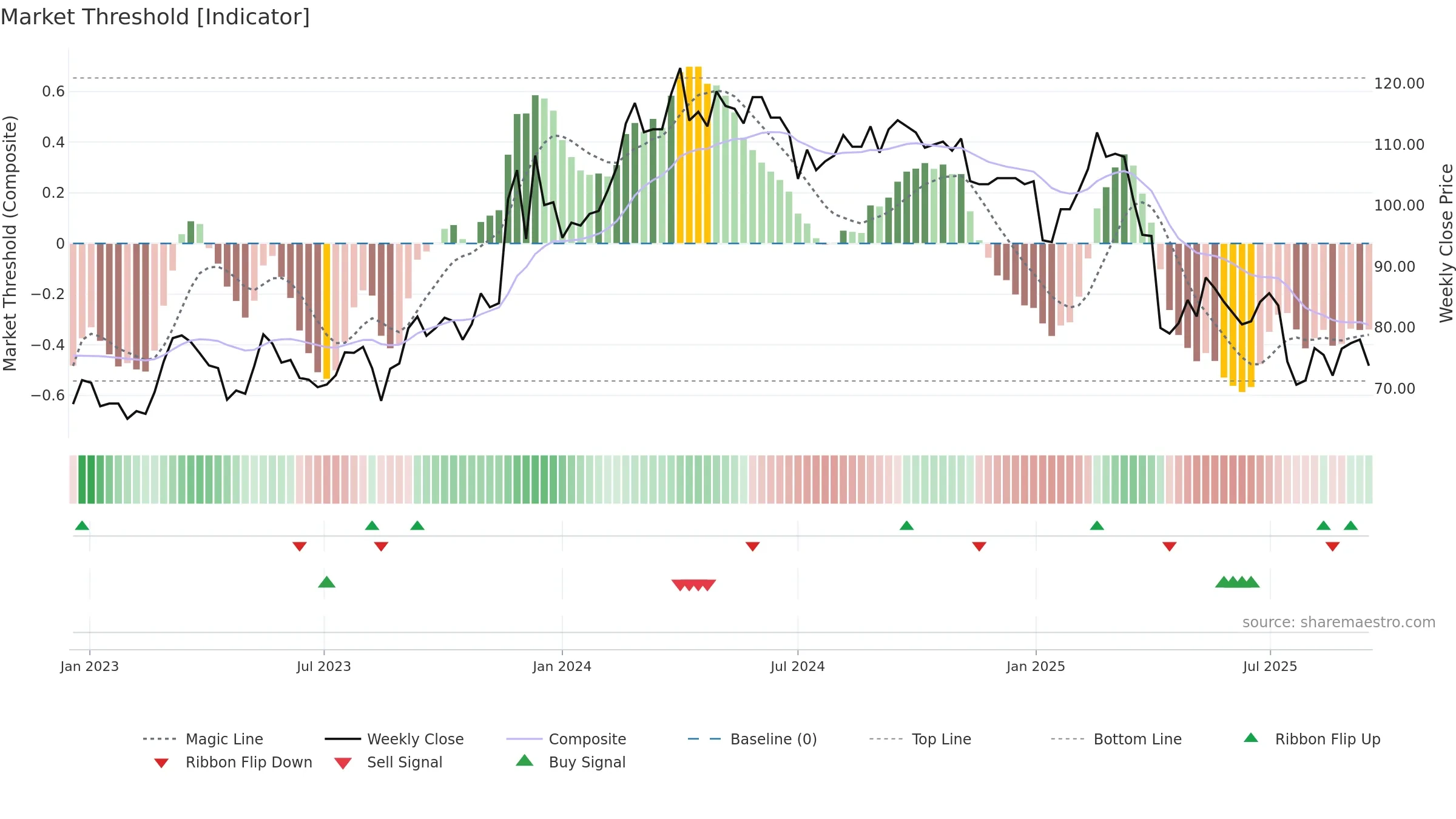 8442 weekly Market Threshold chart, closing 2025-09-15.