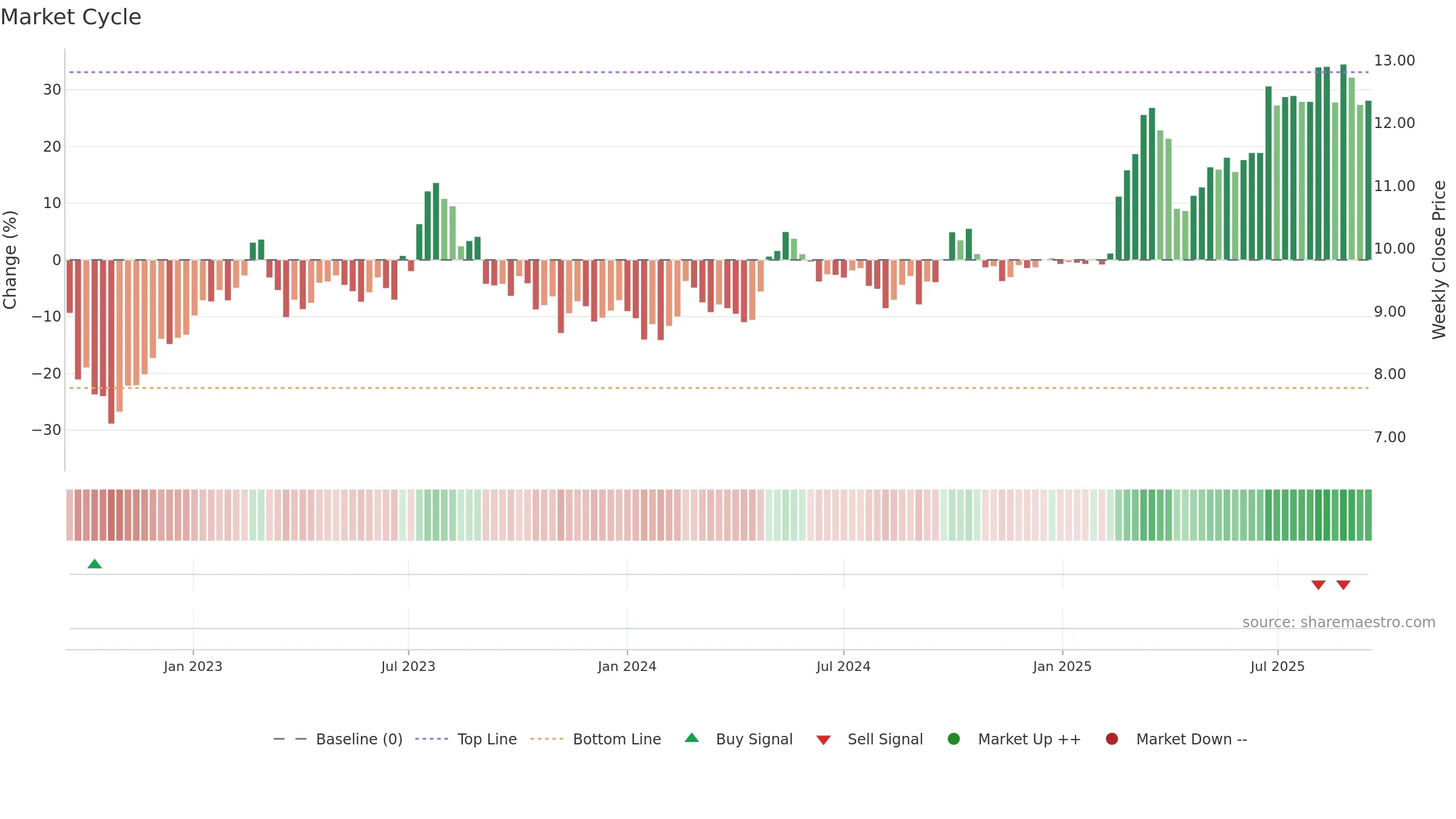0023 weekly Market Cycle chart, closing 2025-09-15.