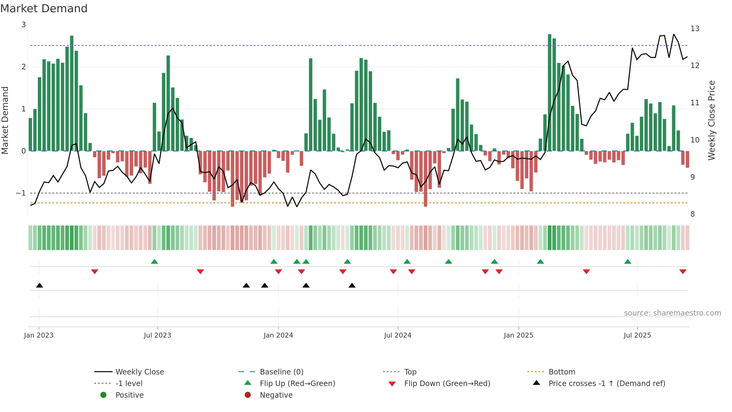 0023 weekly Market Demand chart, closing 2025-09-15.