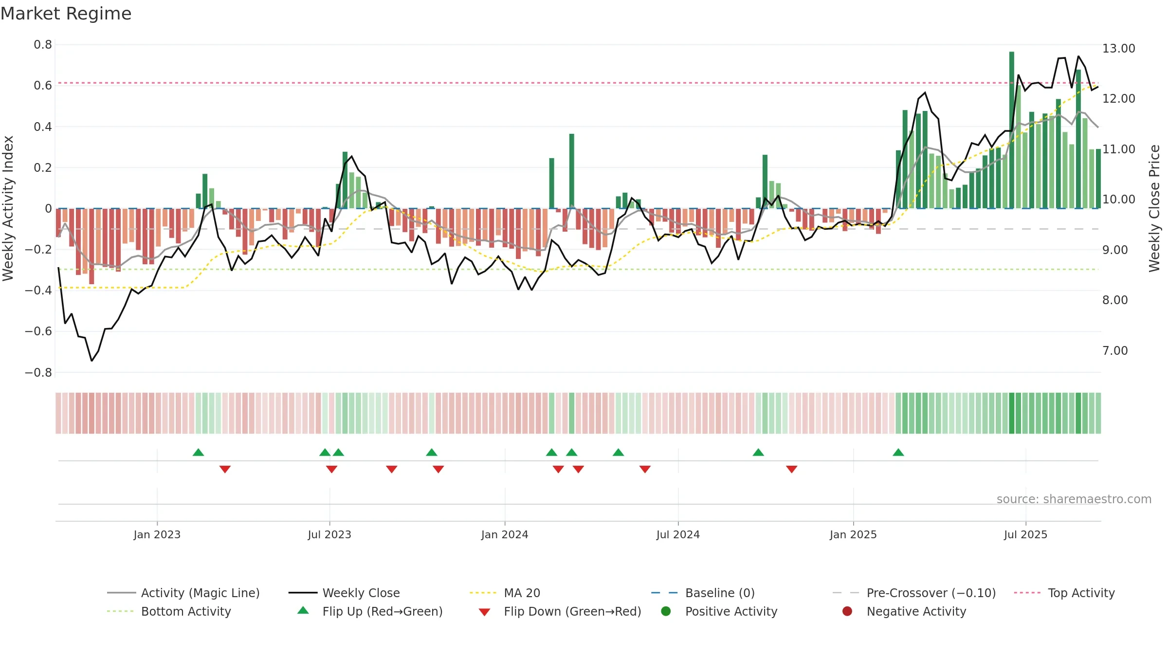 0023 weekly Market Snapshot chart, closing 2025-09-15.