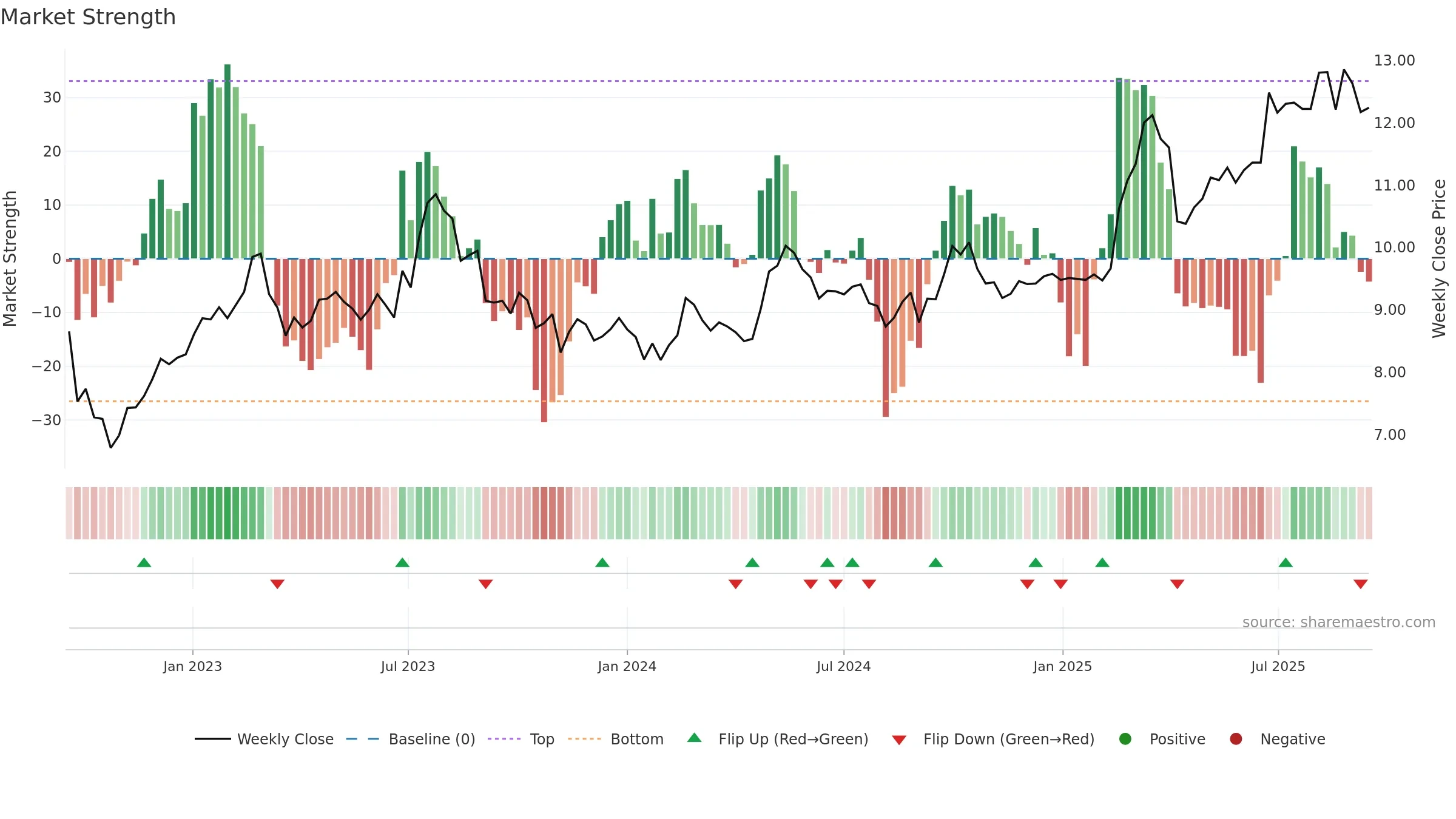 0023 weekly Market Strength chart, closing 2025-09-15.
