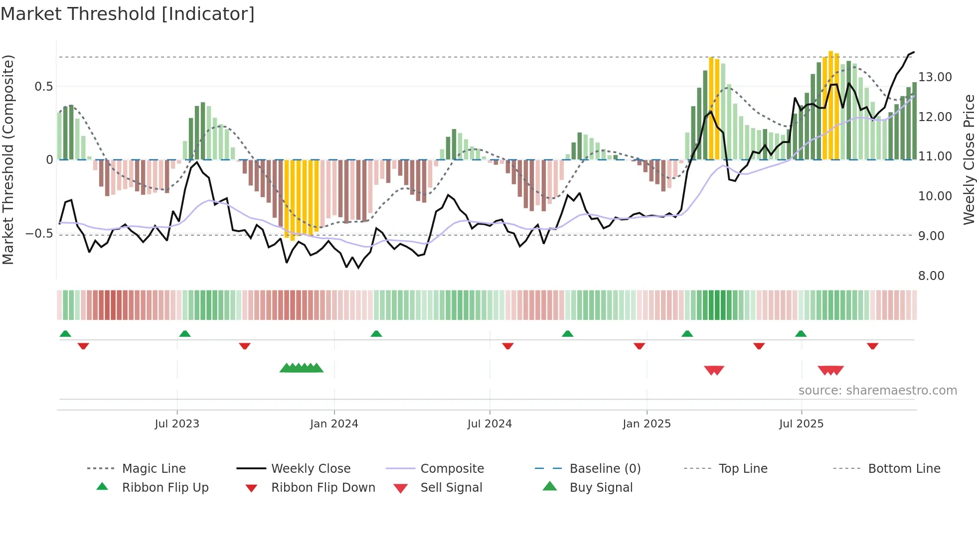 0023 weekly Market Threshold chart