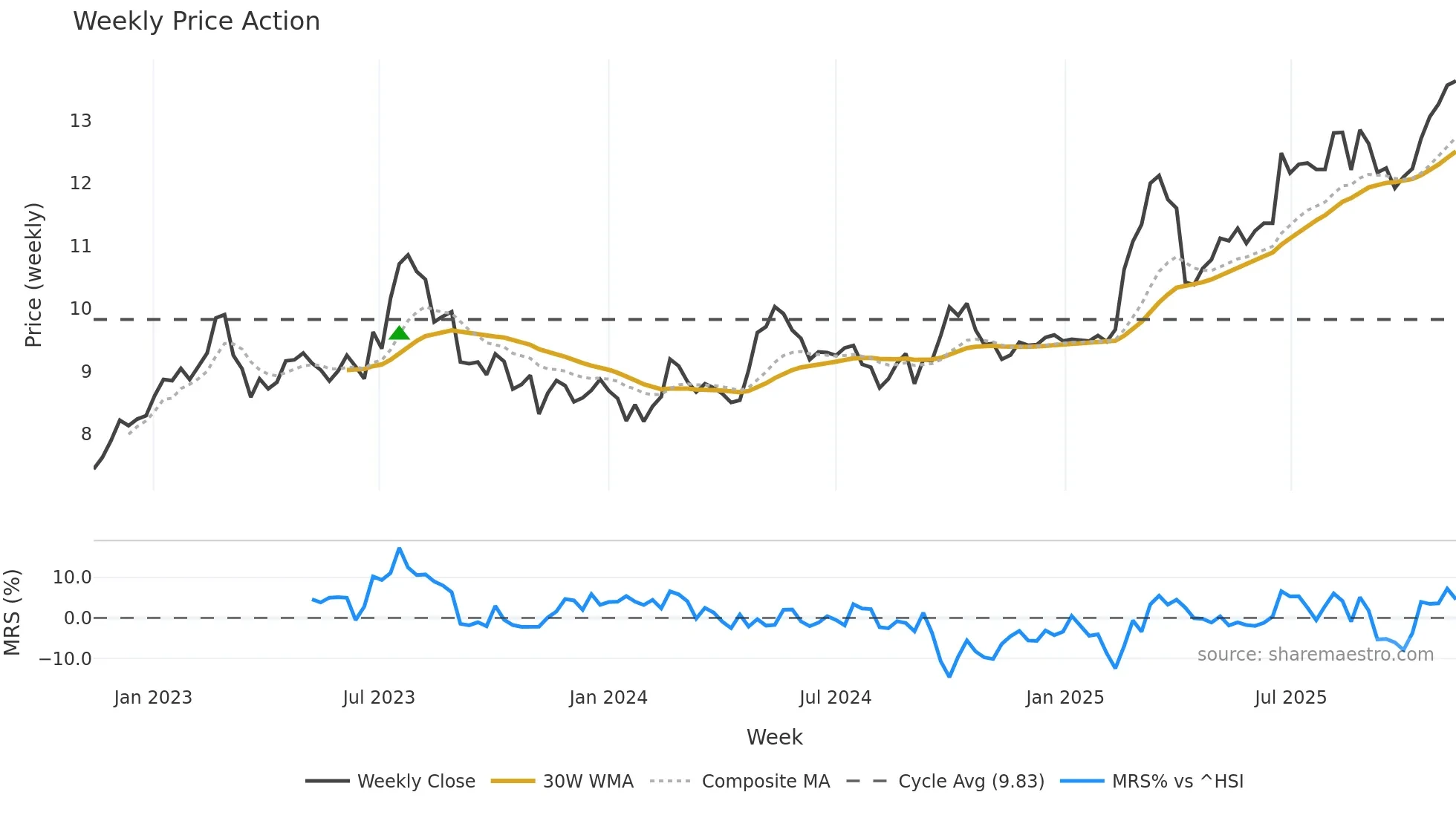 0023 weekly Price Action chart, closing 2025-11-10