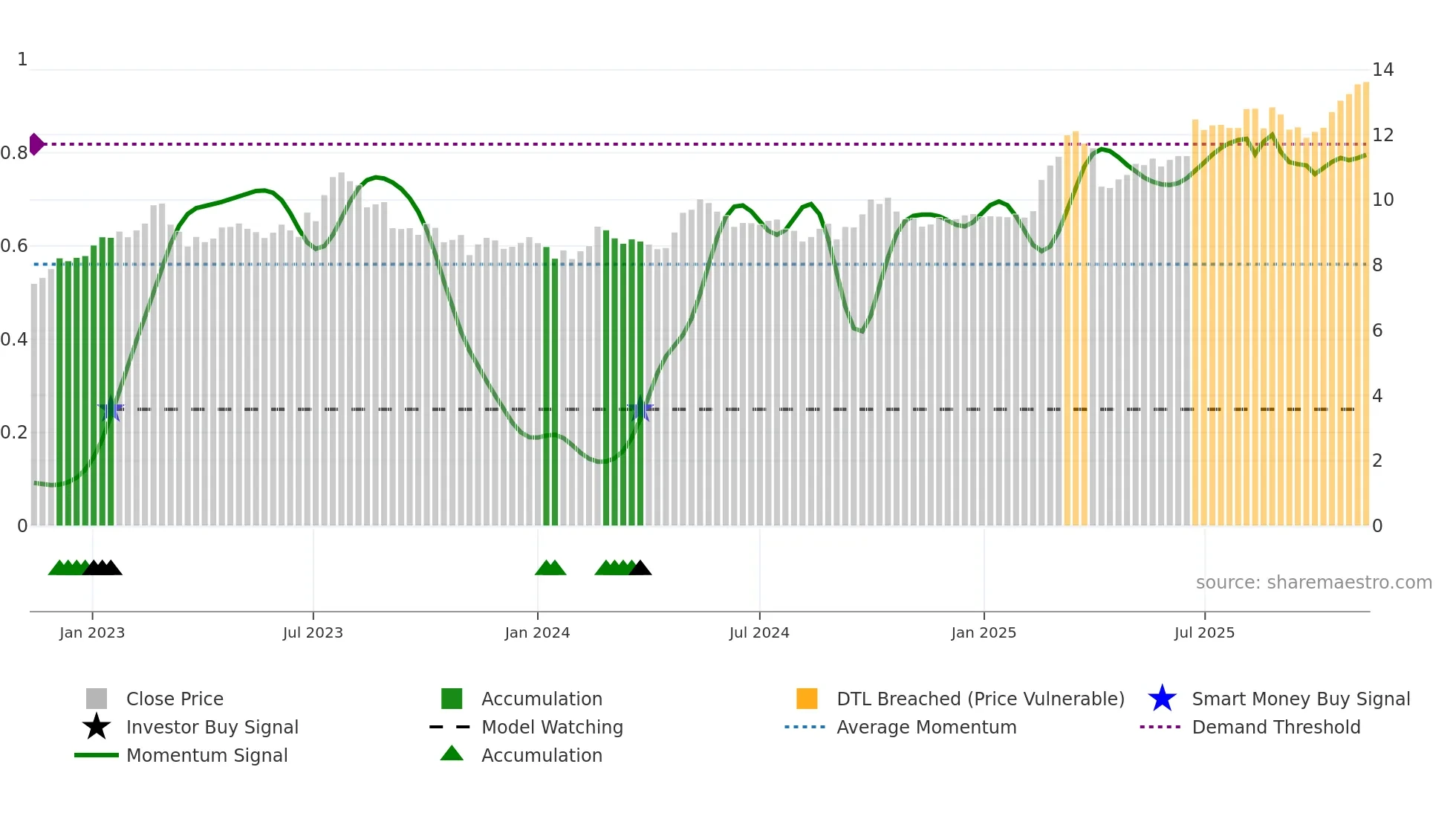 0023 weekly Smart Money chart