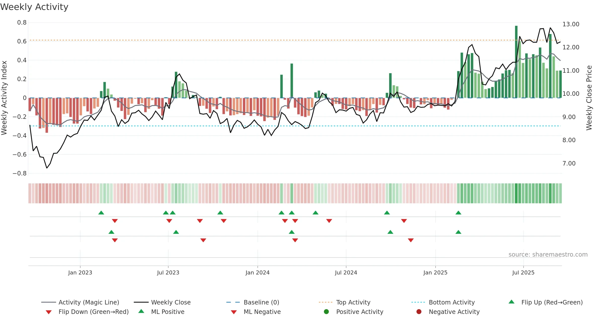 0023 weekly Activity chart, closing 2025-09-15.