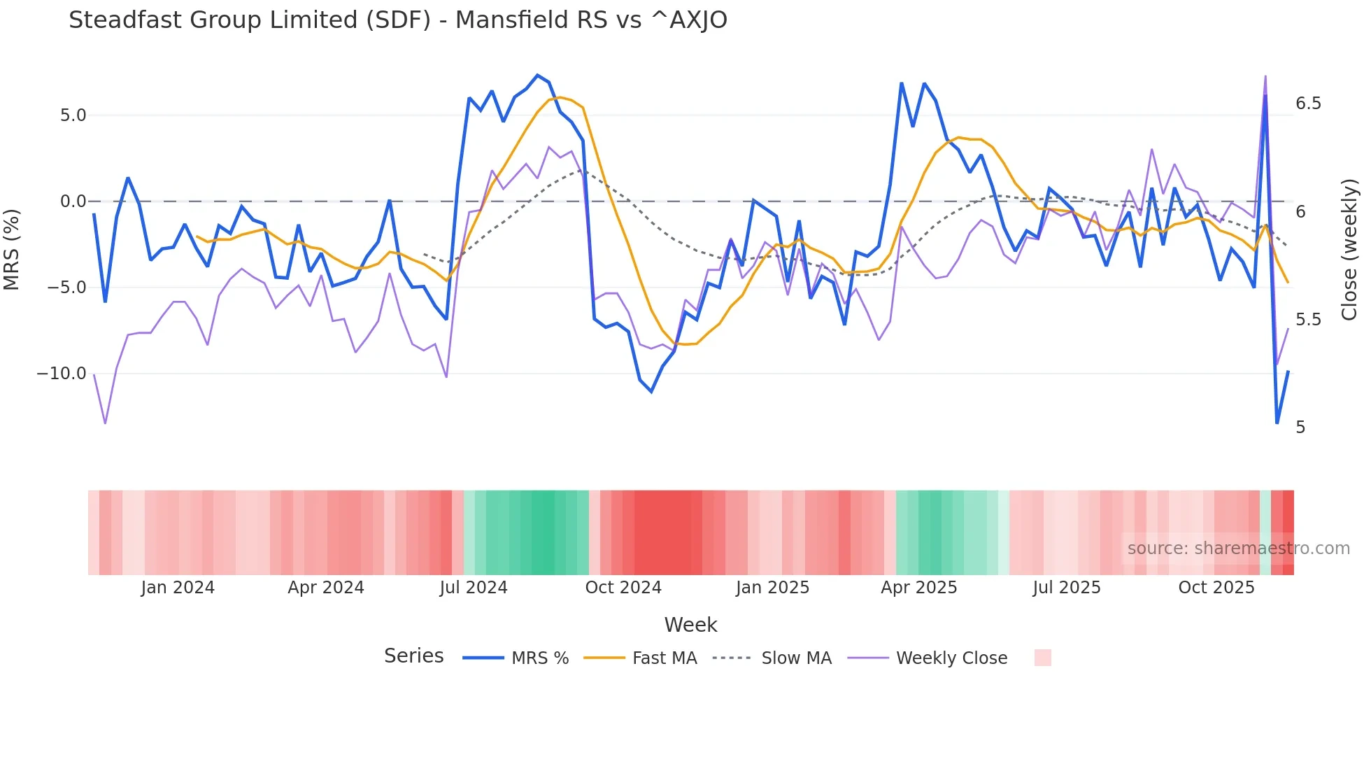 SDF Mansfield Relative Strength chart