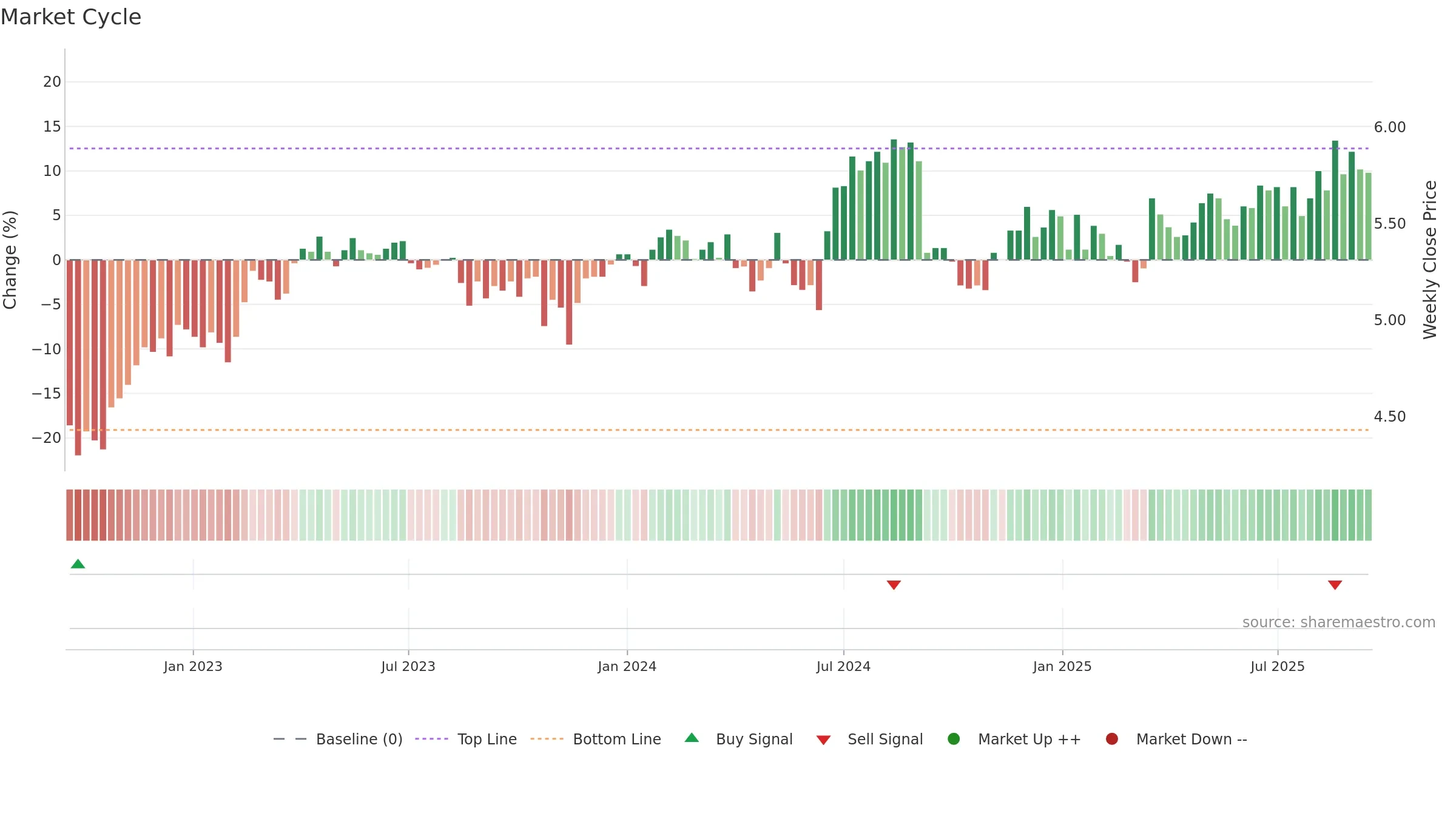 SDF weekly Market Cycle chart, closing 2025-09-15.