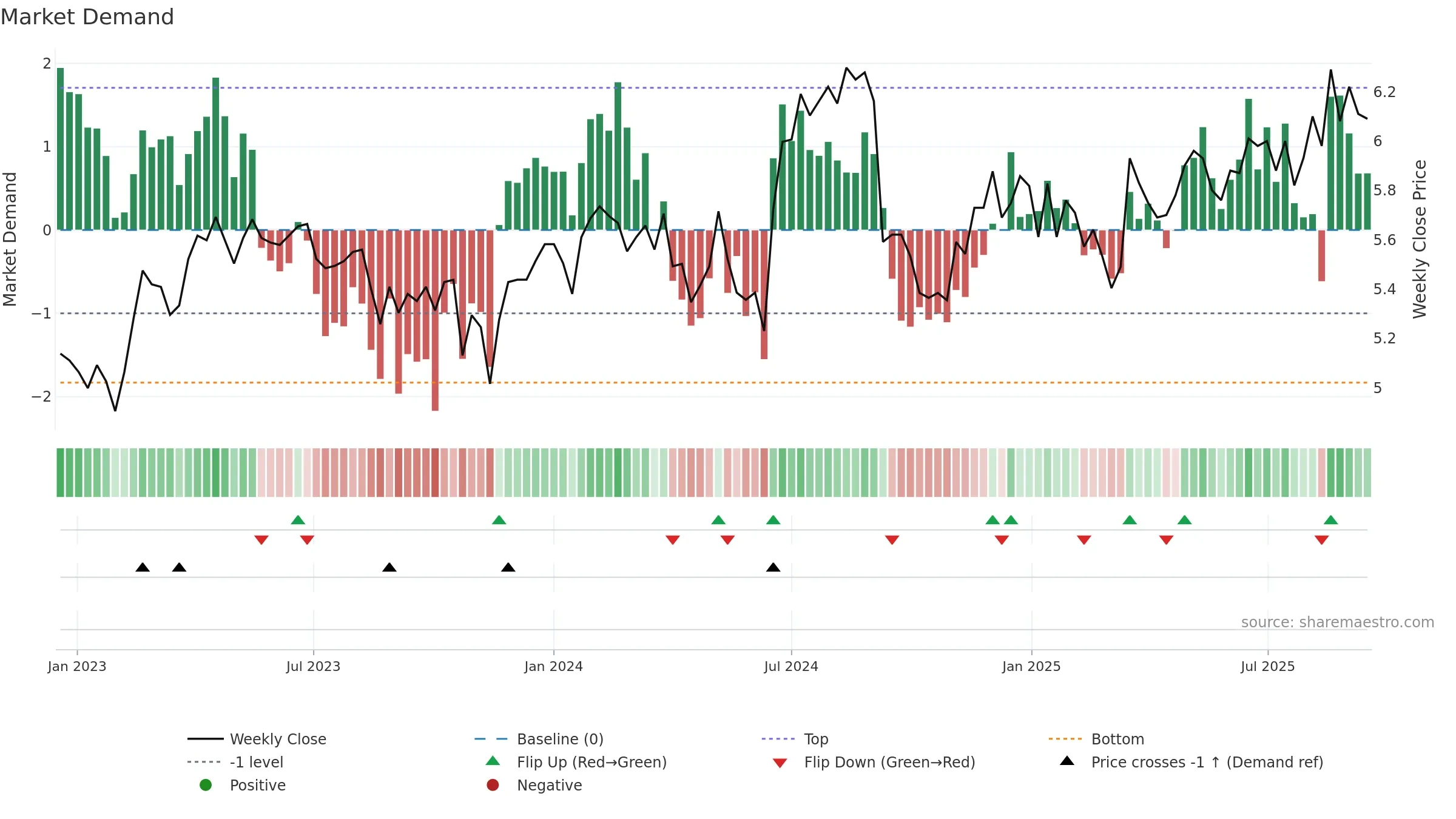 SDF weekly Market Demand chart, closing 2025-09-15.