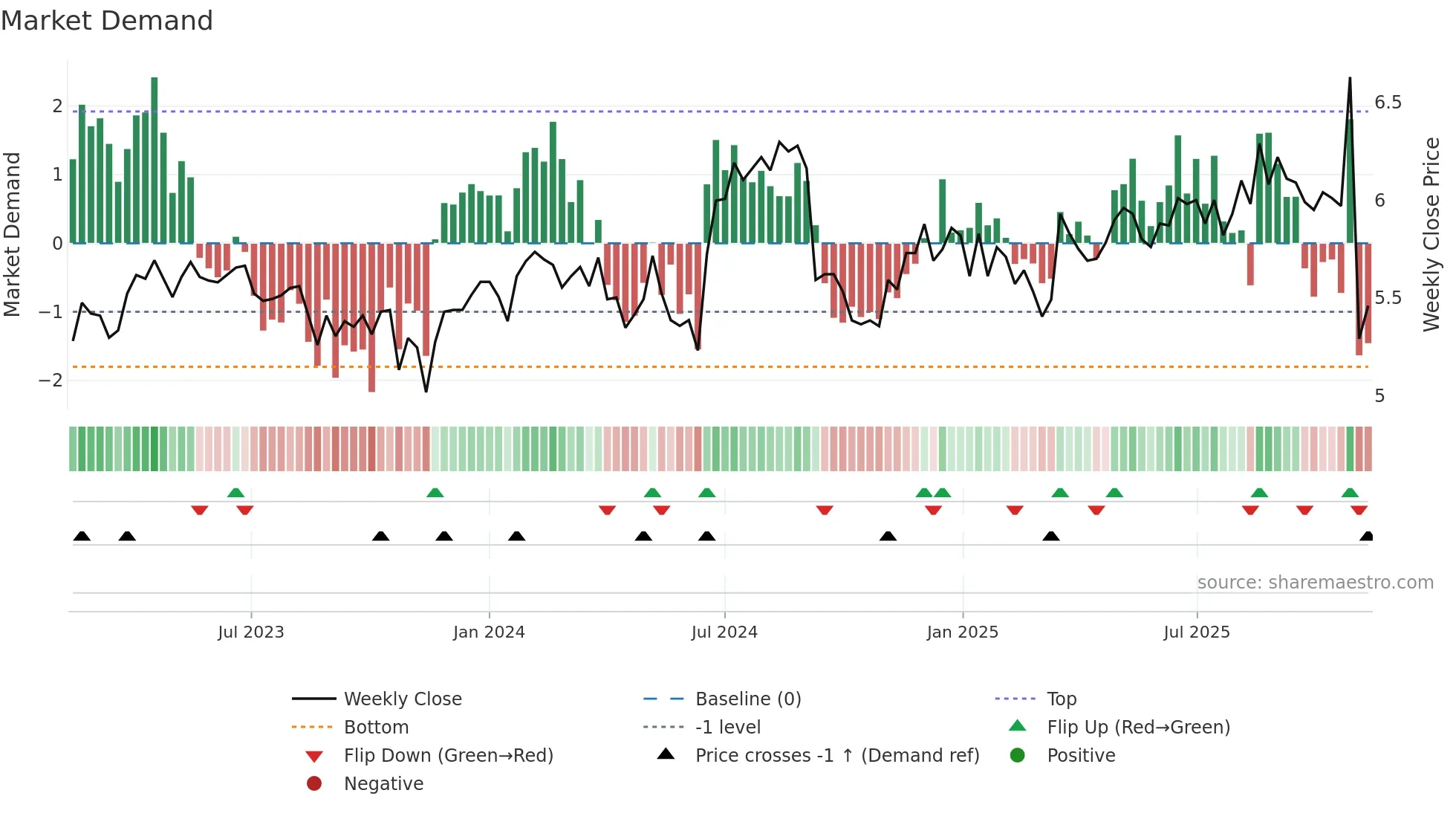 SDF weekly Market Demand chart
