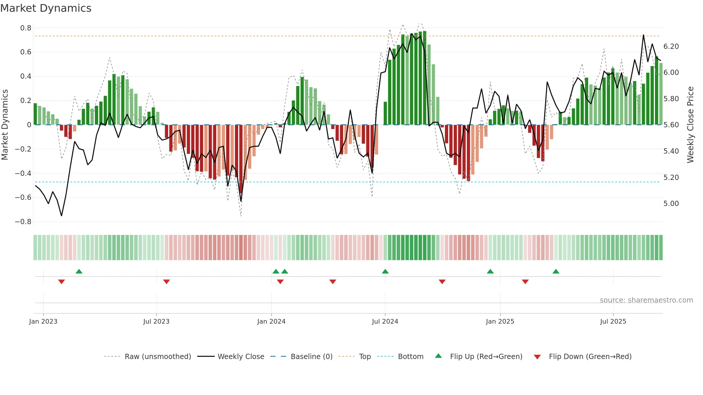 SDF weekly Market Dynamics chart, closing 2025-09-15.