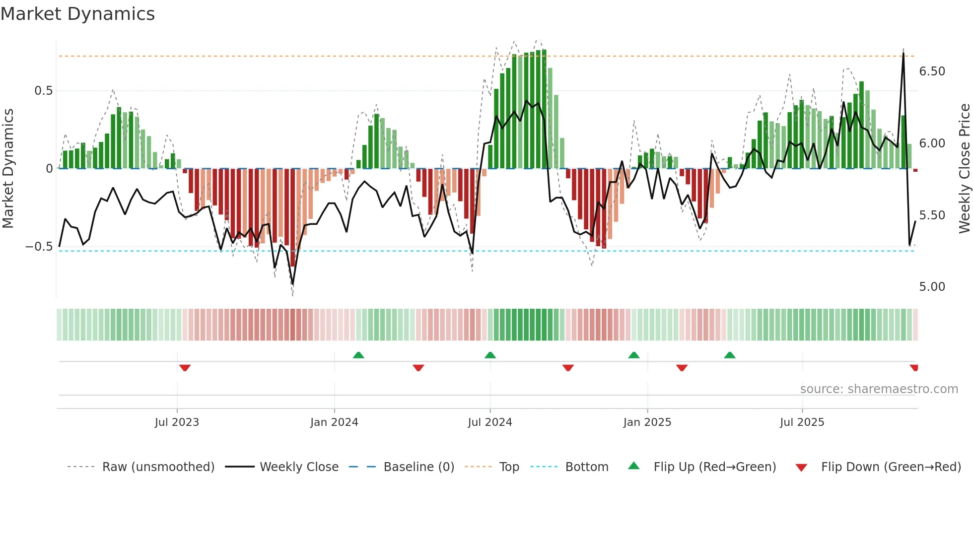SDF weekly Market Dynamics chart