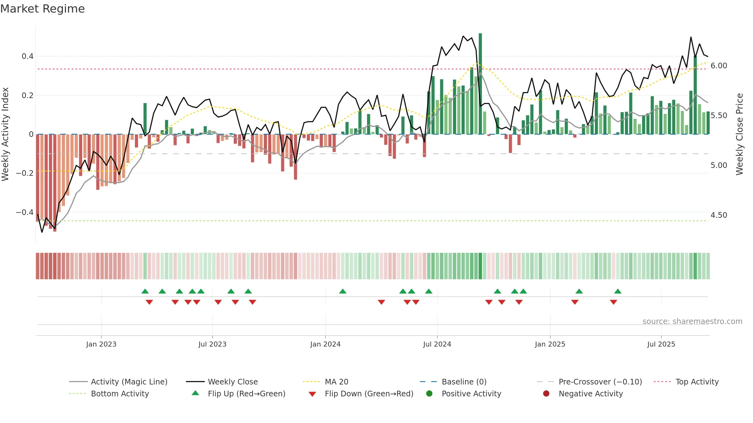 SDF weekly Market Snapshot chart, closing 2025-09-15.