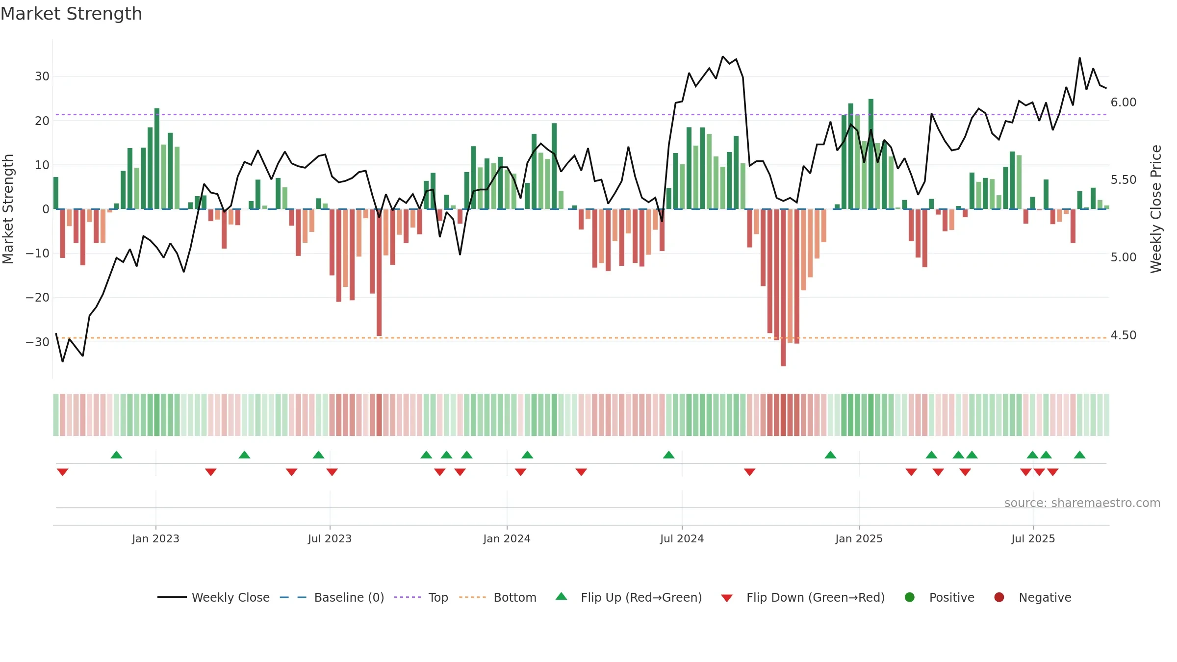 SDF weekly Market Strength chart, closing 2025-09-15.