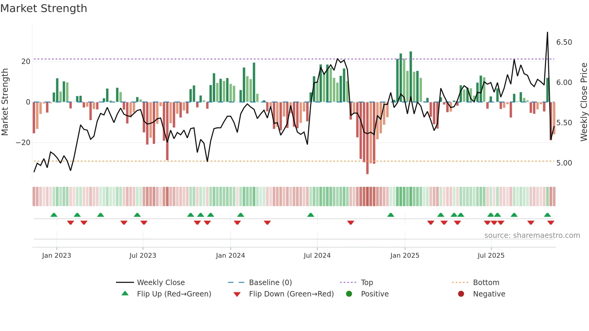 SDF weekly Market Strength chart
