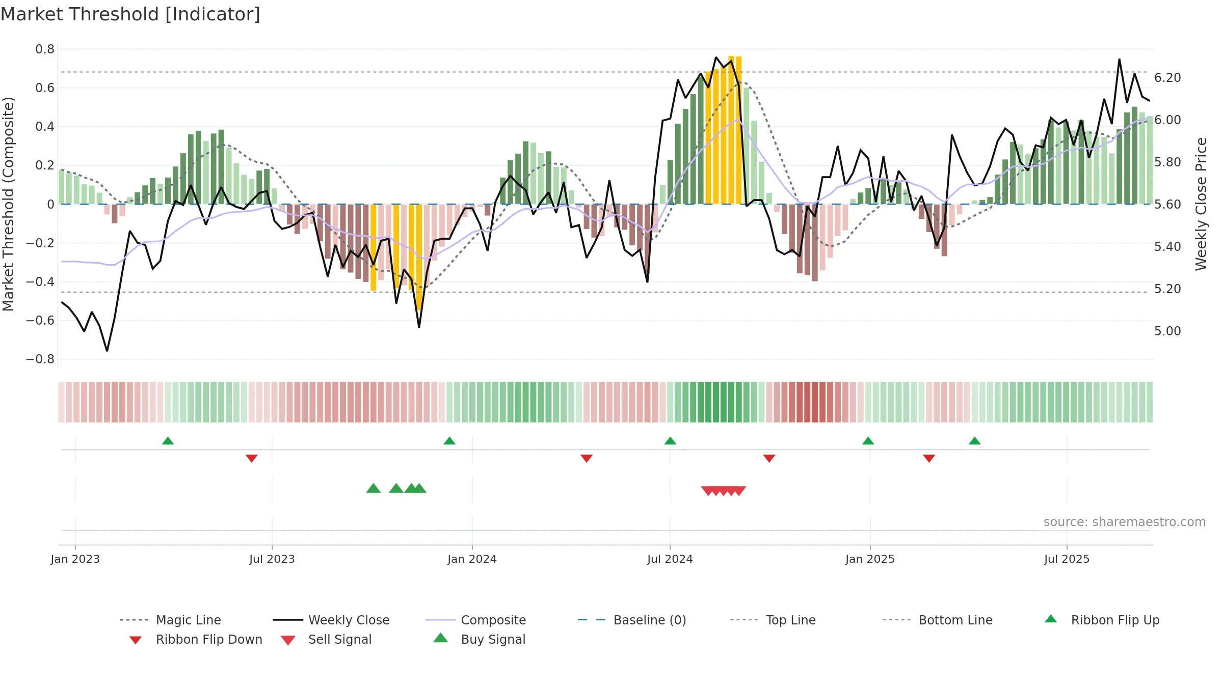 SDF weekly Market Threshold chart, closing 2025-09-15.