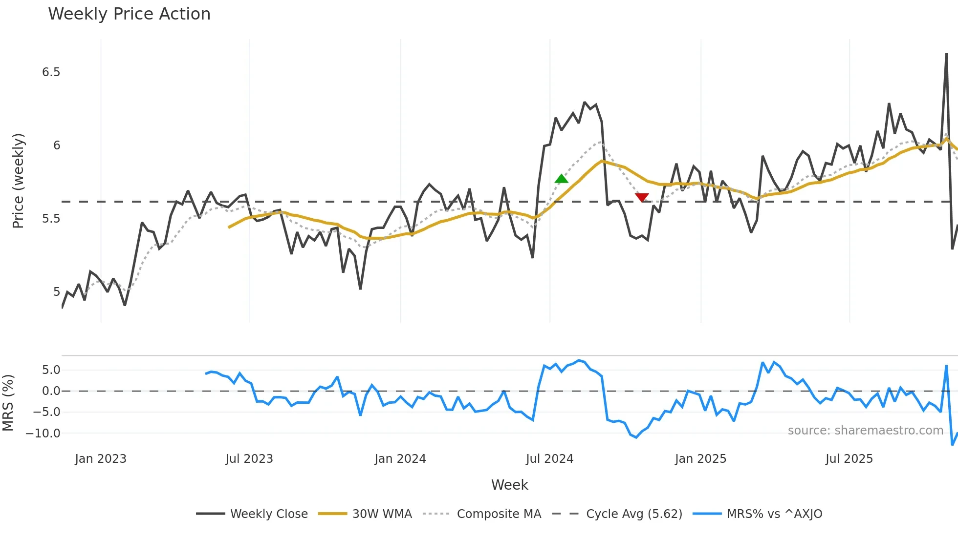 SDF weekly Price Action chart, closing 2025-11-10