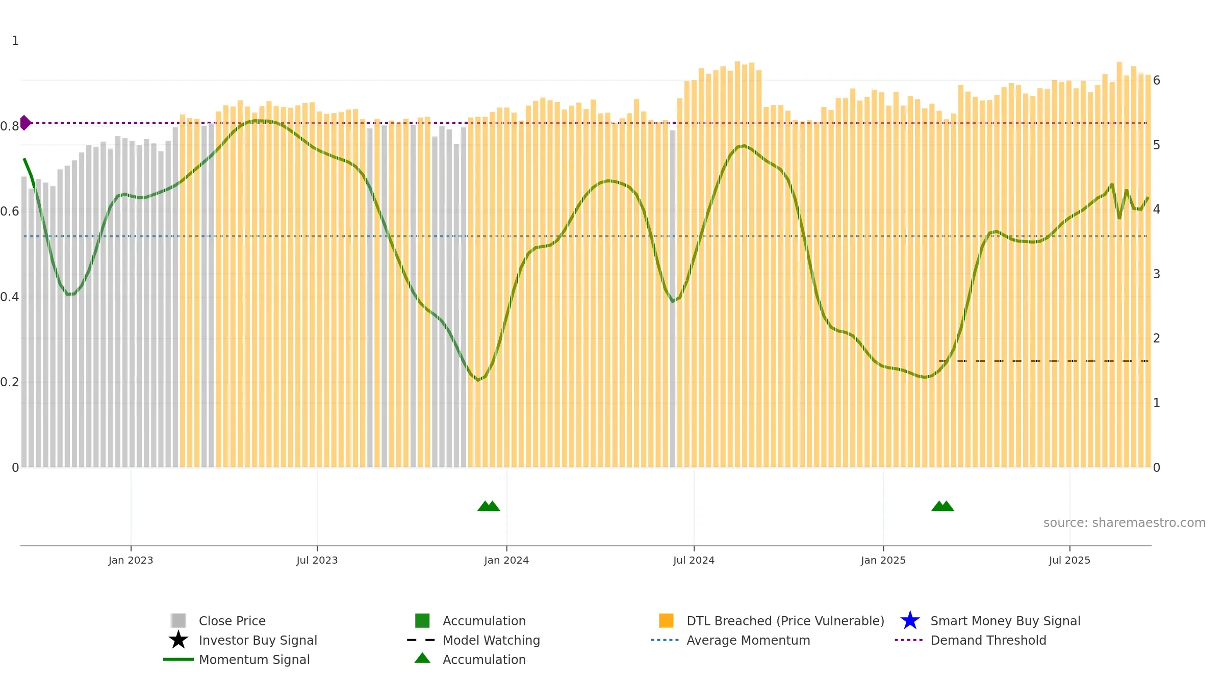 SDF weekly Smart Money chart, closing 2025-09-15.