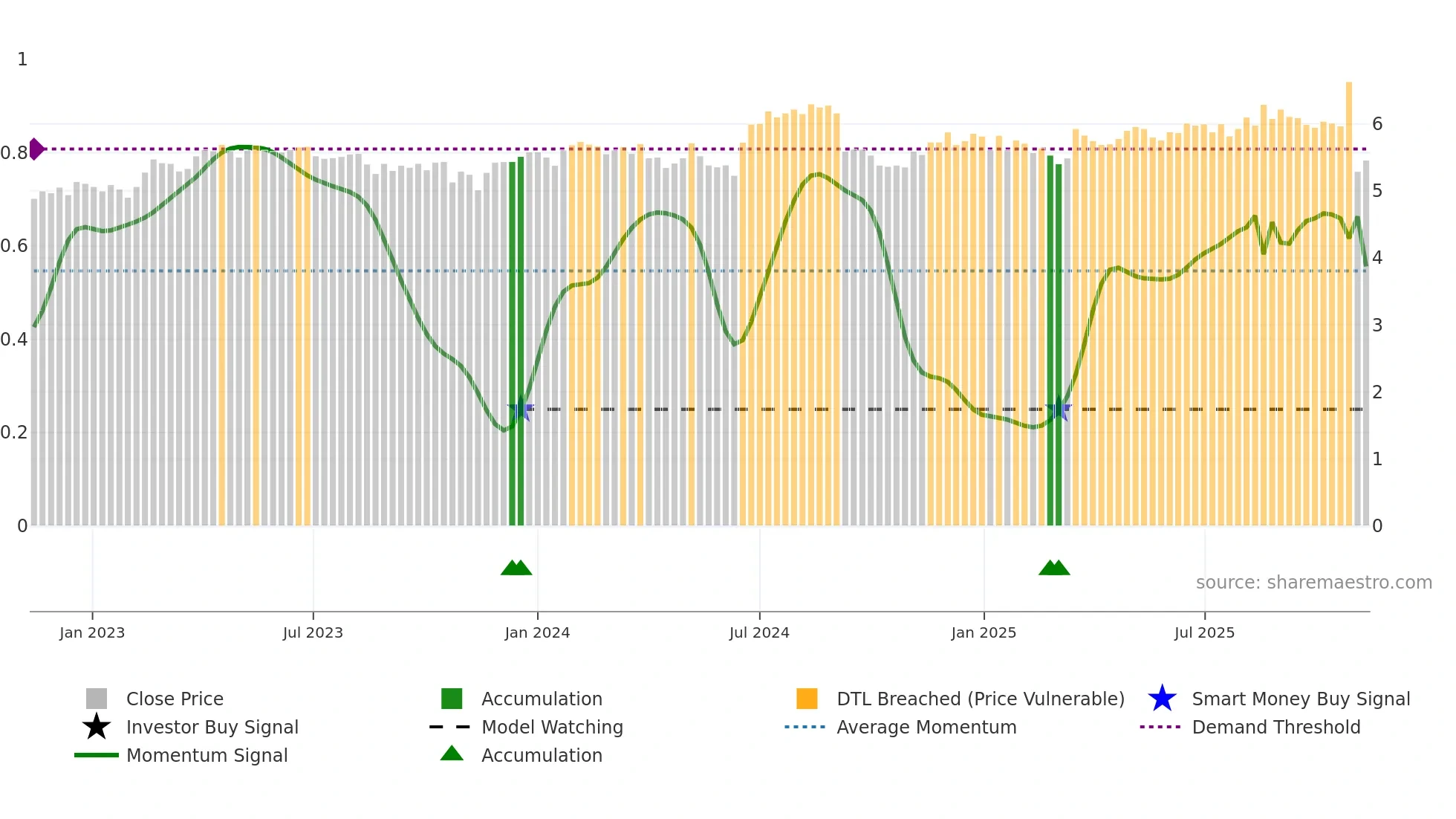 SDF weekly Smart Money chart