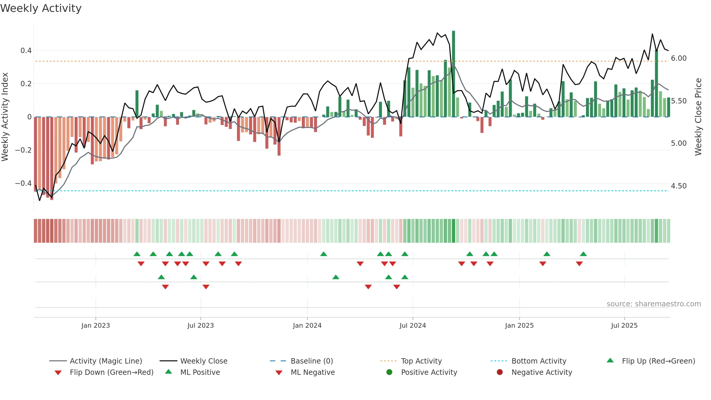 SDF weekly Activity chart, closing 2025-09-15.
