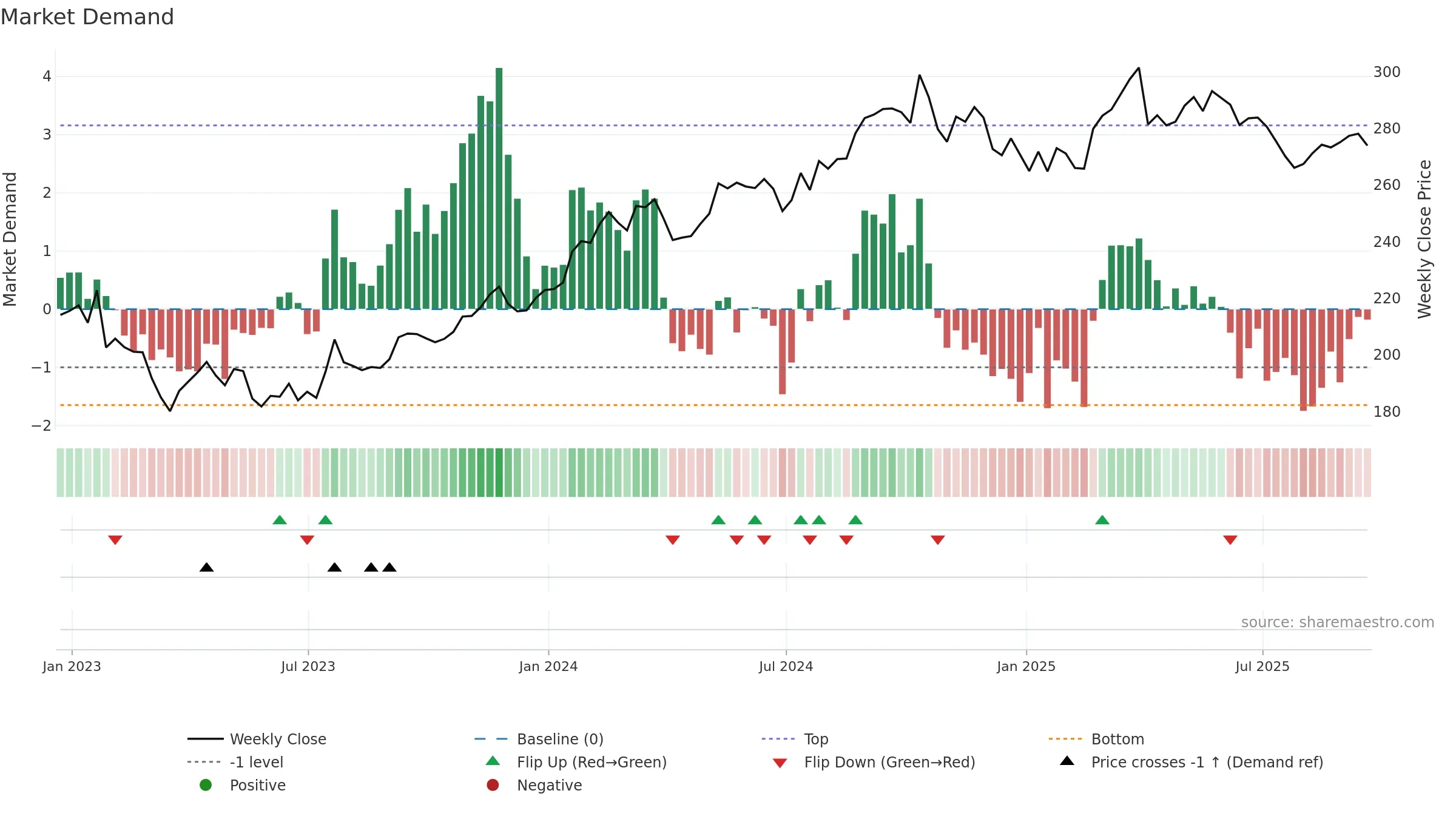 CB weekly Market Demand chart, closing 2025-09-19.
