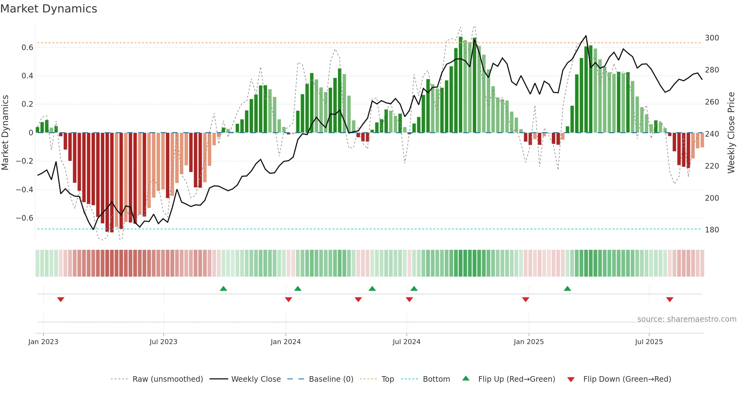 CB weekly Market Dynamics chart, closing 2025-09-19.