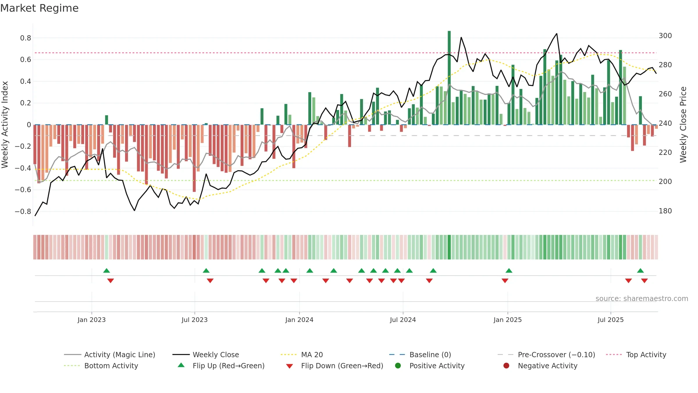 CB weekly Market Snapshot chart, closing 2025-09-19.