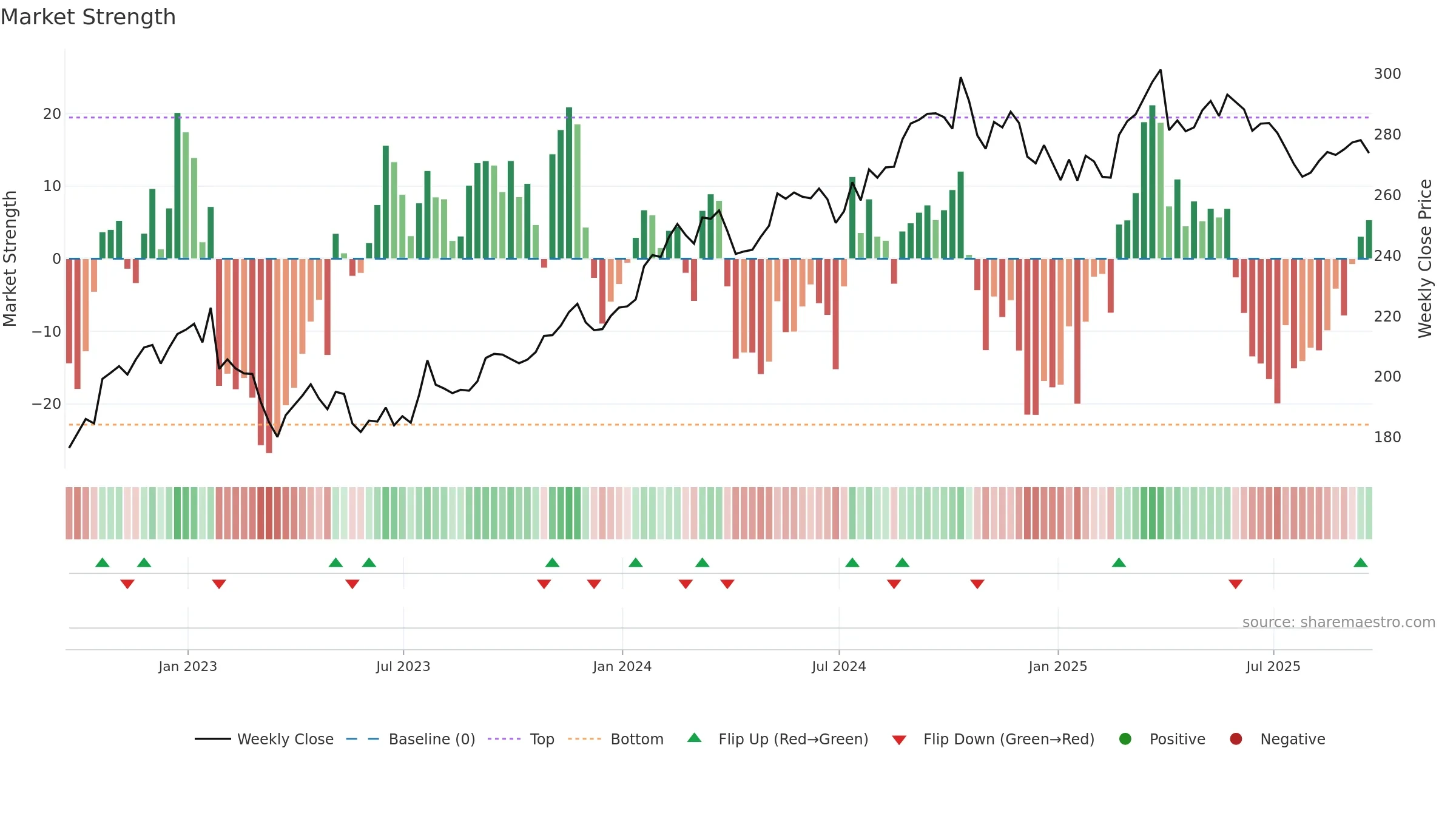 CB weekly Market Strength chart, closing 2025-09-19.