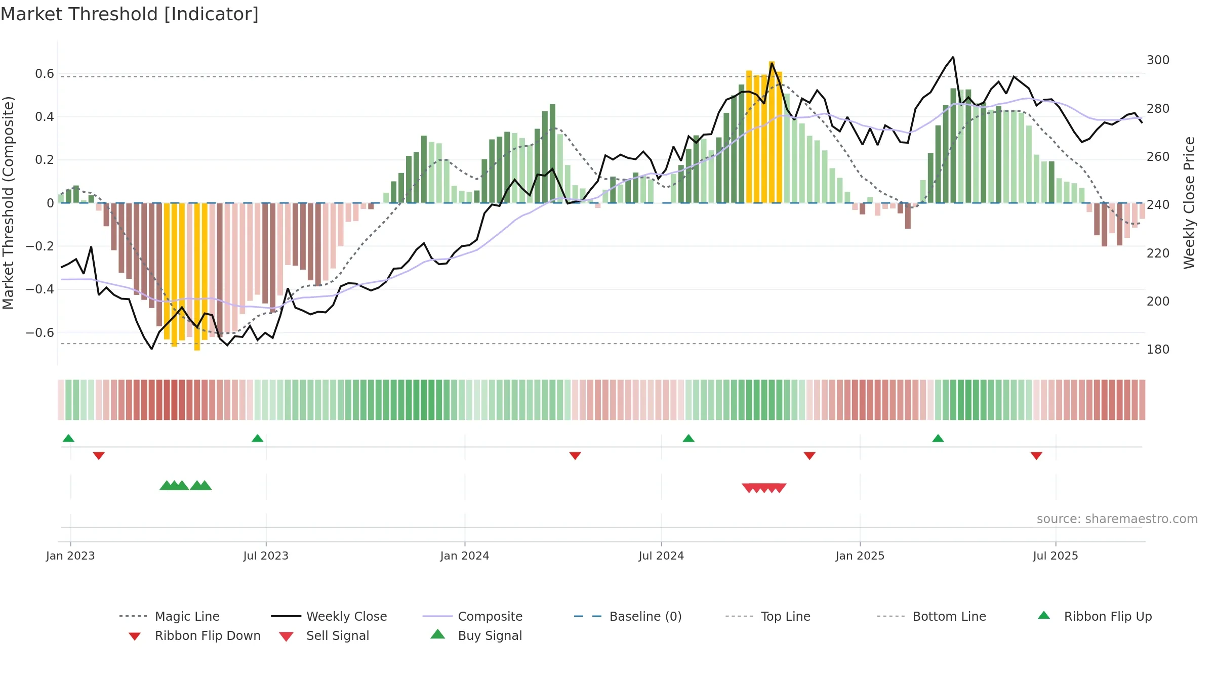 CB weekly Market Threshold chart, closing 2025-09-19.