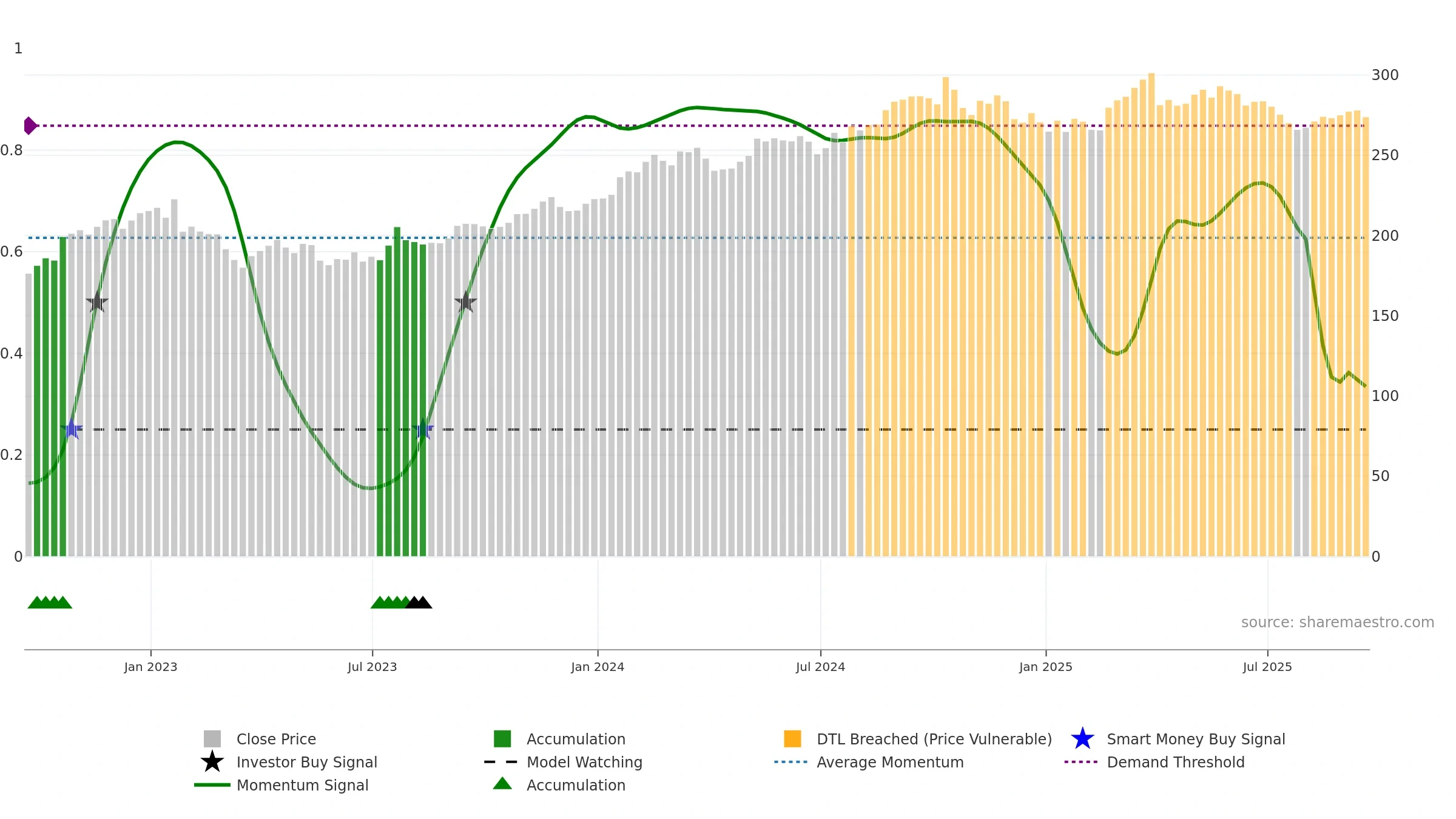 CB weekly Smart Money chart, closing 2025-09-19.