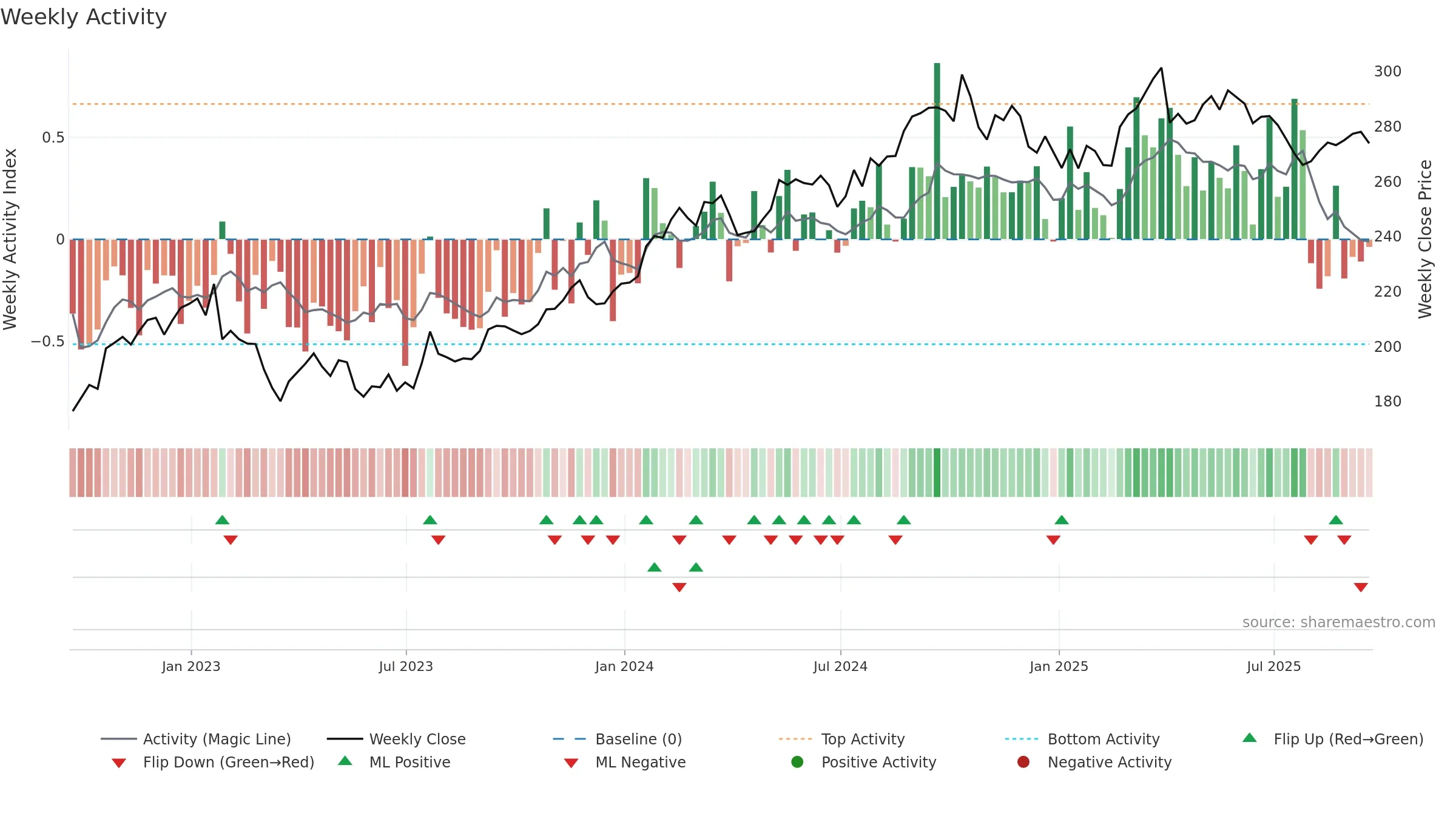 CB weekly Activity chart, closing 2025-09-19.