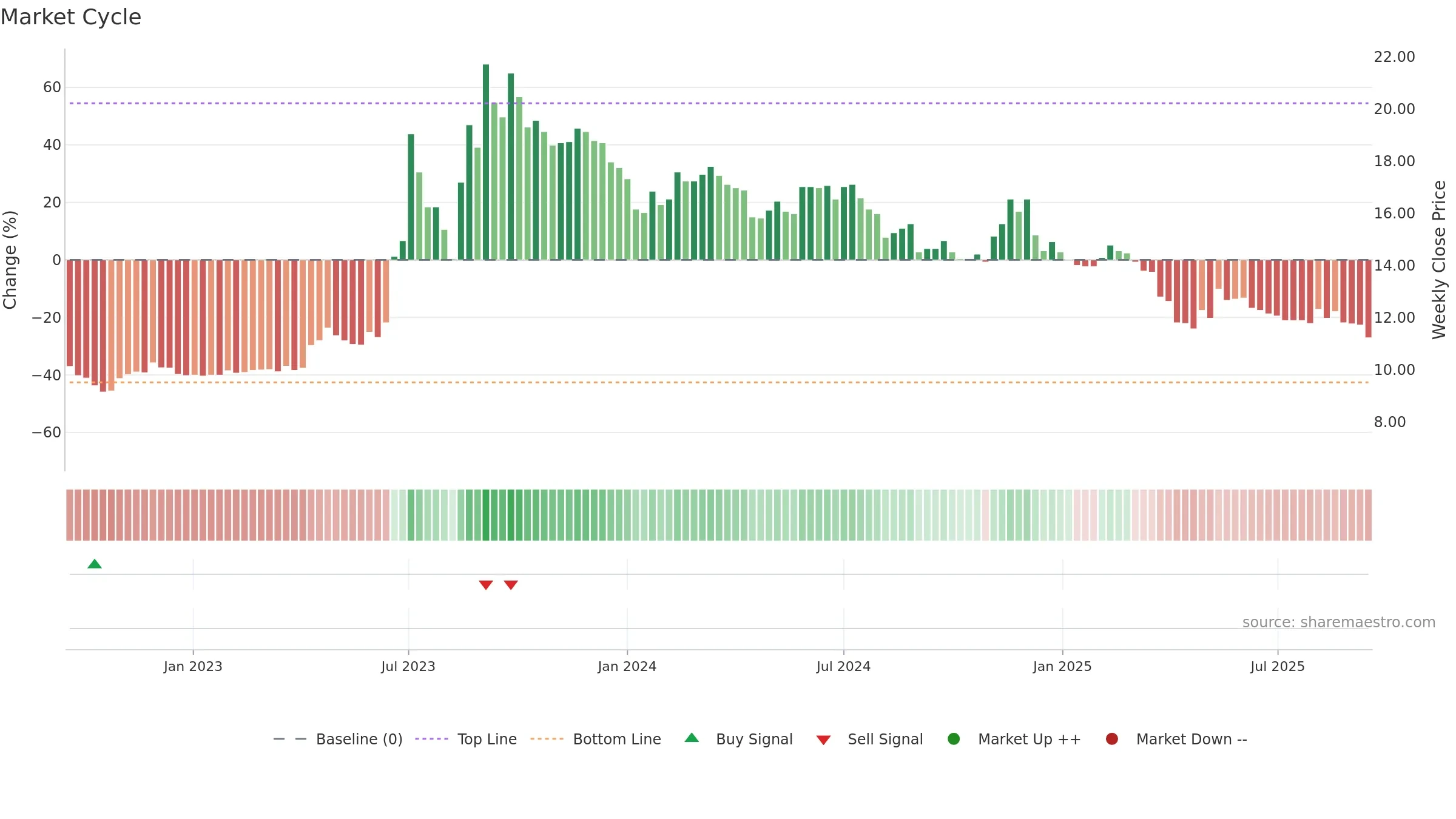 1471 weekly Market Cycle chart, closing 2025-09-15.