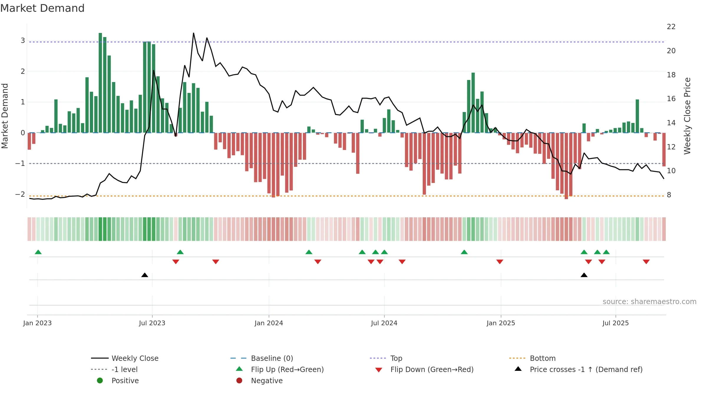 1471 weekly Market Demand chart, closing 2025-09-15.