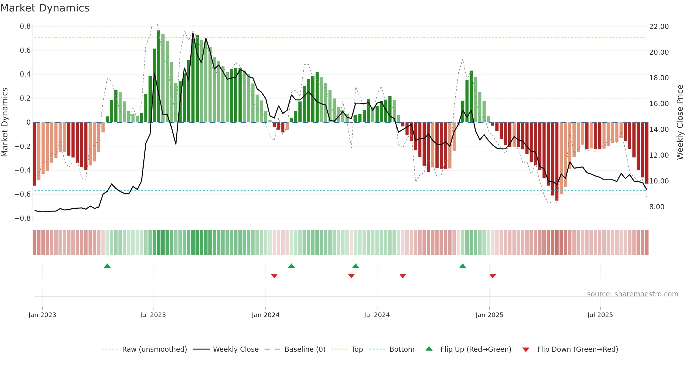 1471 weekly Market Dynamics chart, closing 2025-09-15.