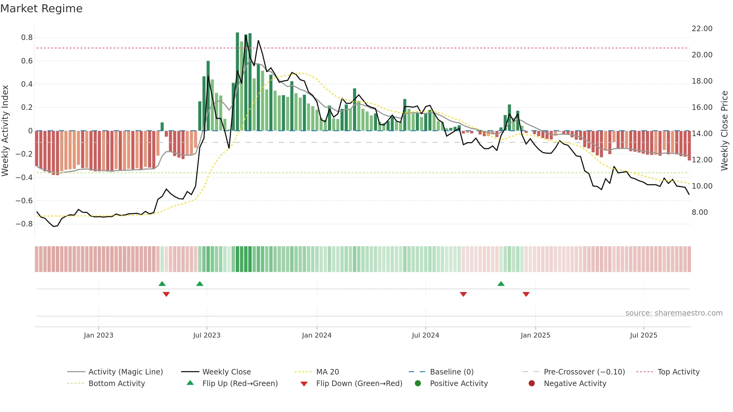 1471 weekly Market Snapshot chart, closing 2025-09-15.