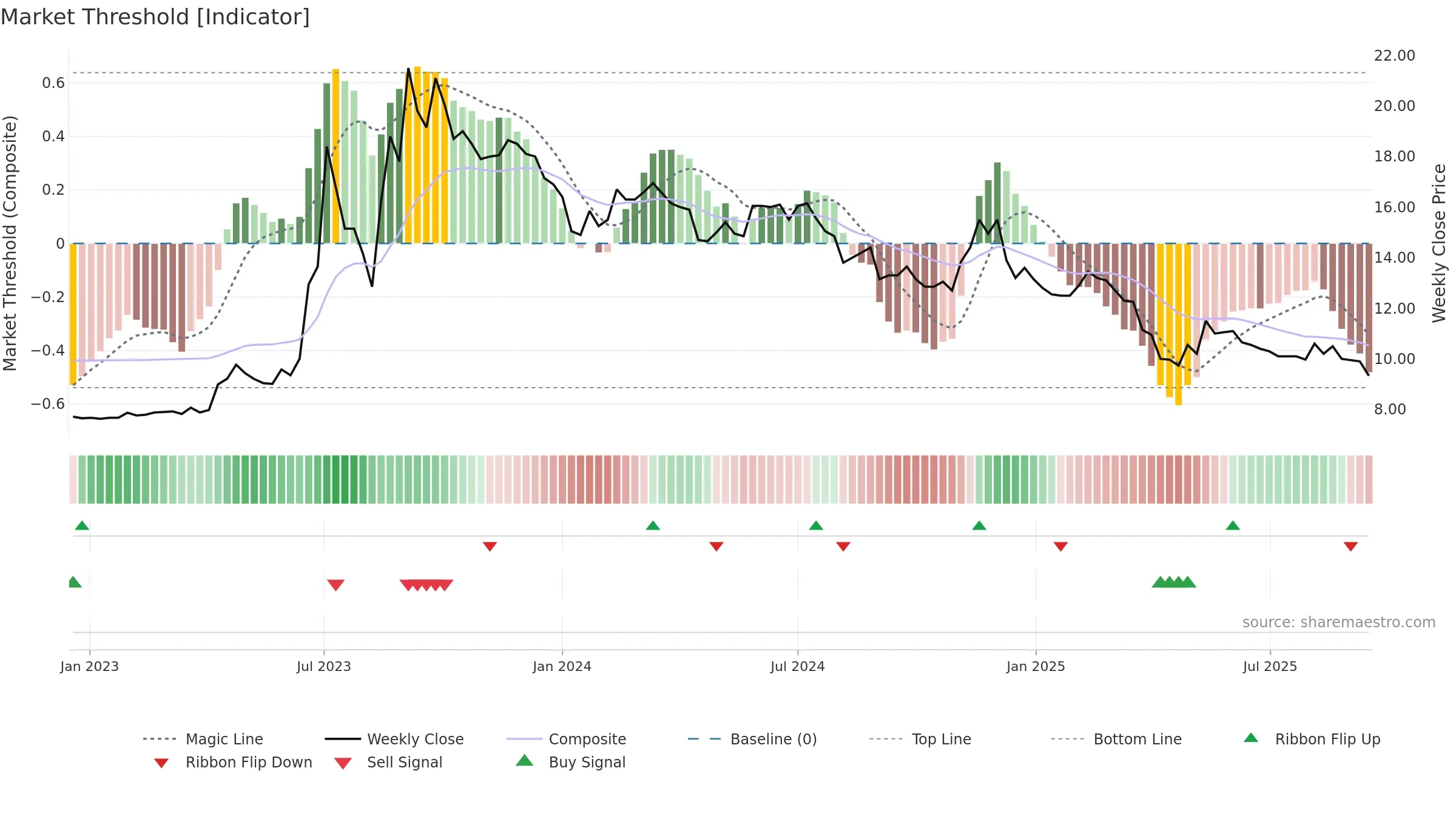 1471 weekly Market Threshold chart, closing 2025-09-15.