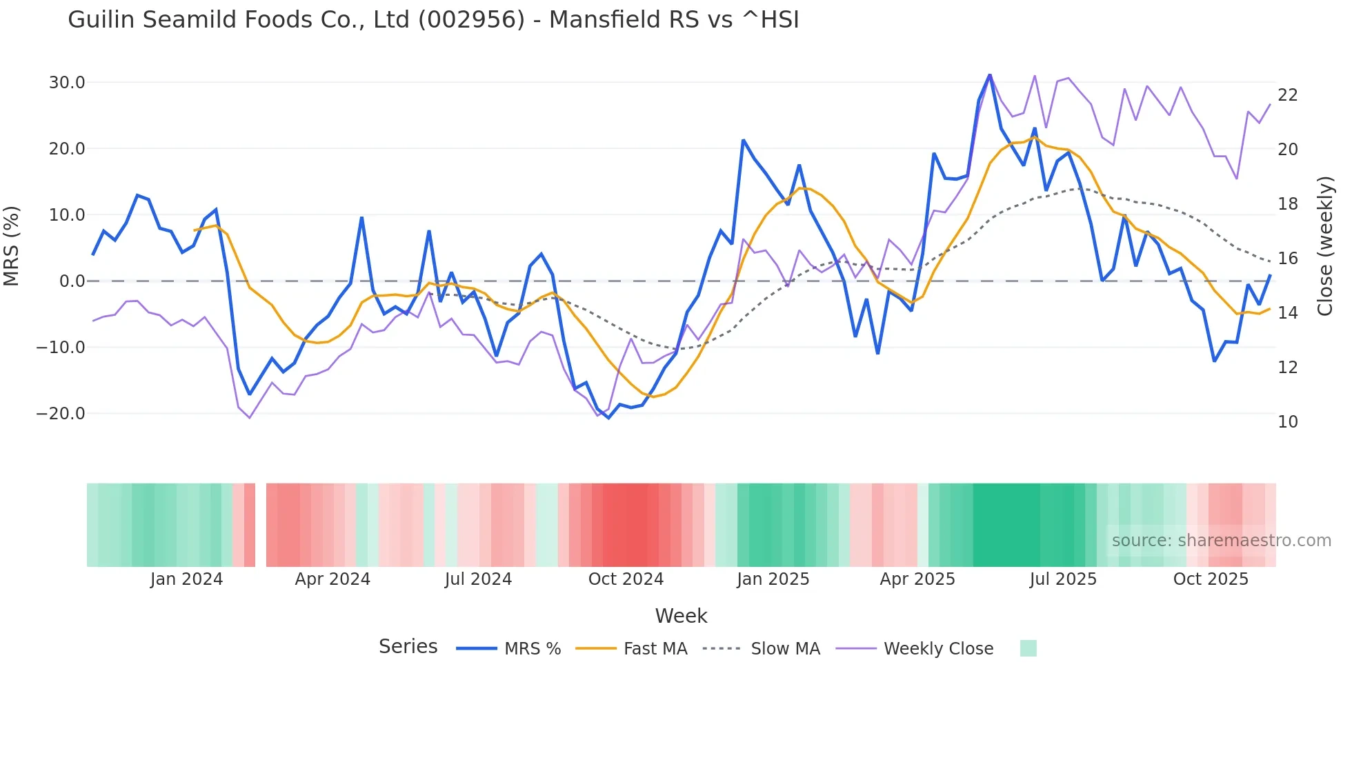 002956 Mansfield Relative Strength chart