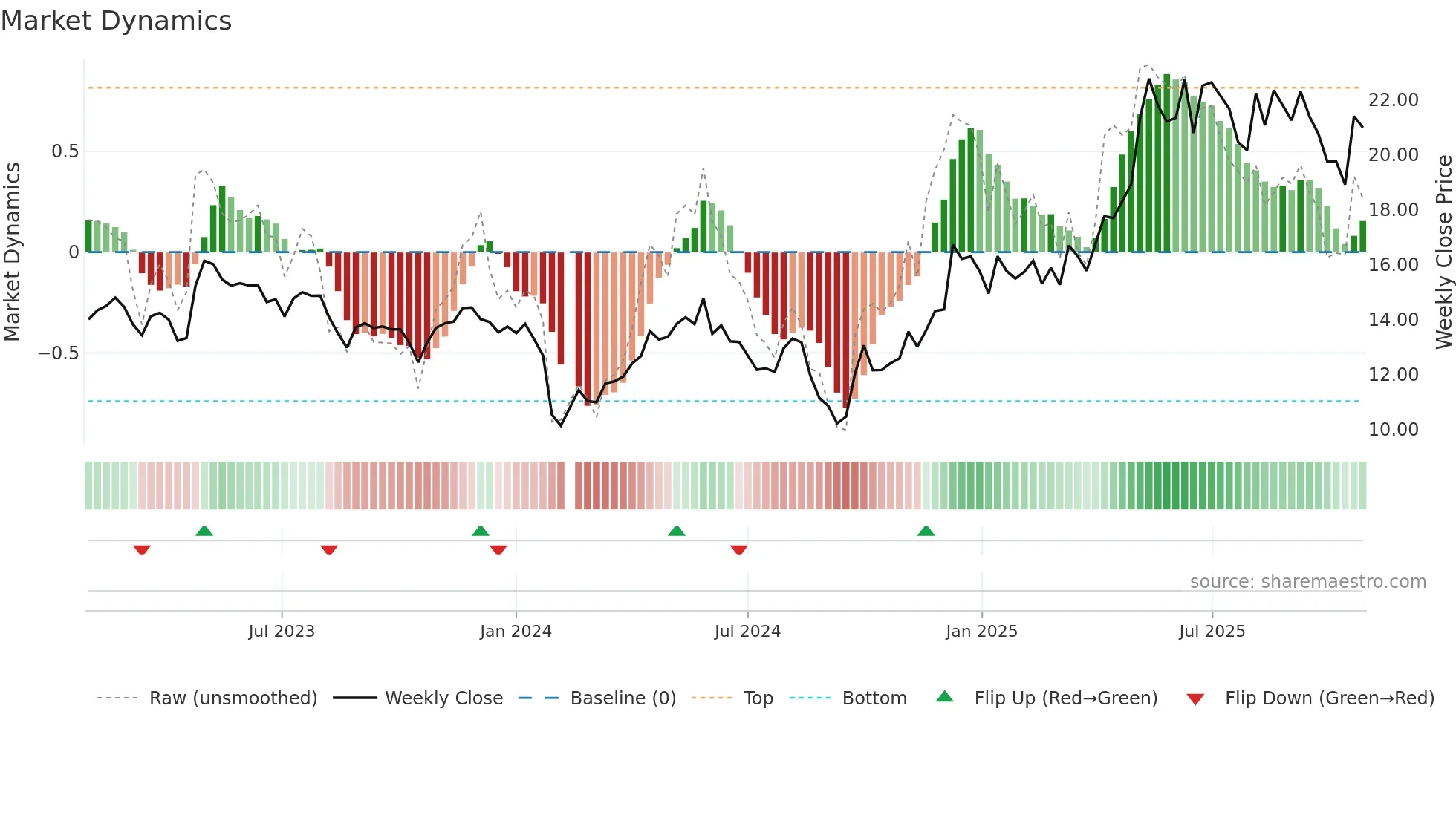 002956 weekly Market Dynamics chart