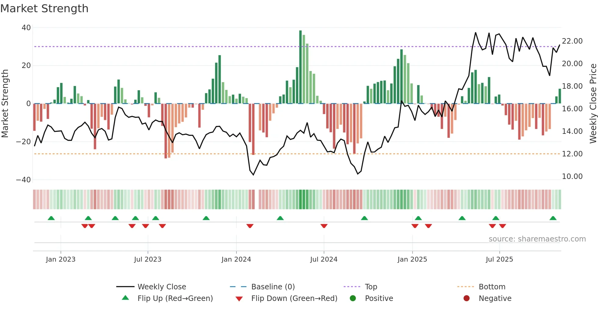 002956 weekly Market Strength chart