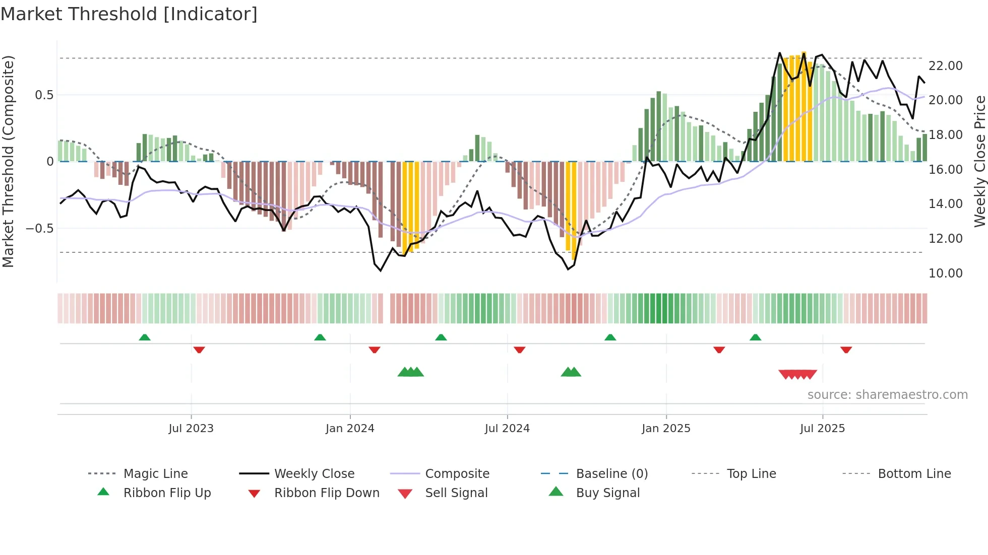 002956 weekly Market Threshold chart