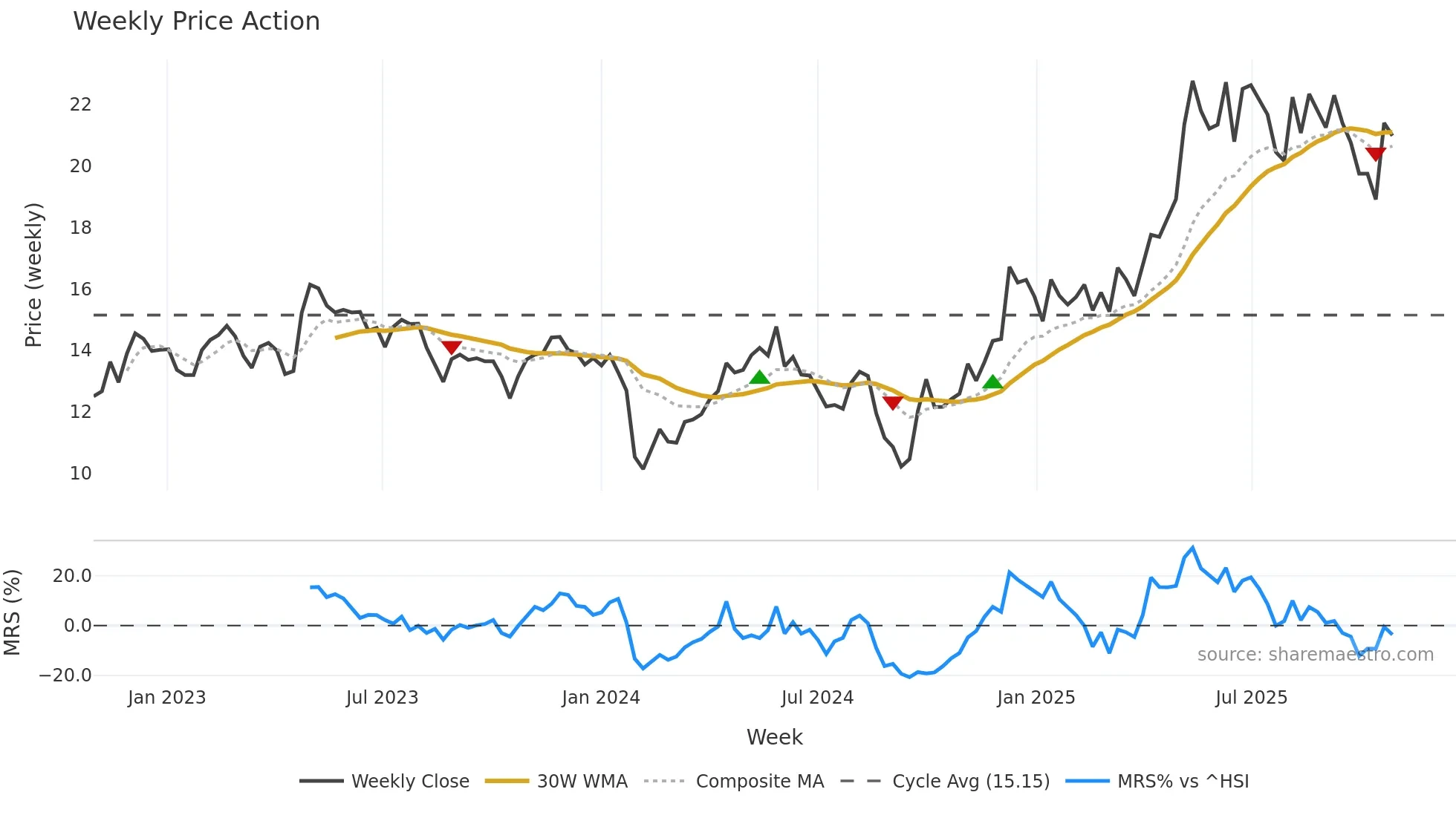 002956 weekly Price Action chart, closing 2025-10-27