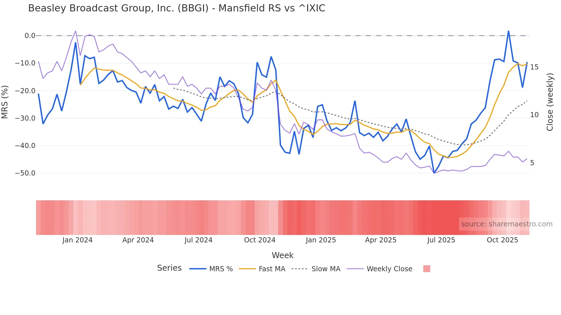 BBGI Mansfield Relative Strength chart