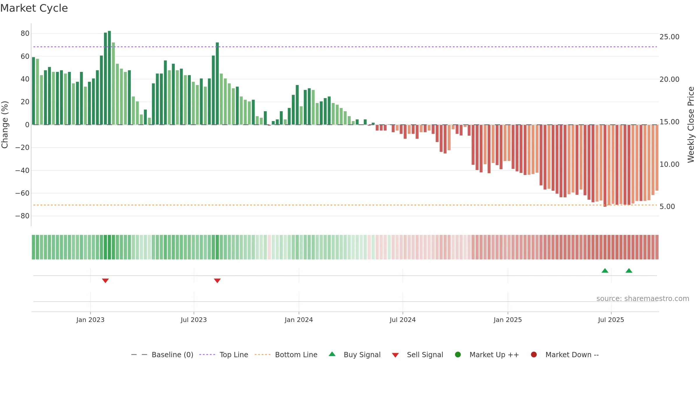 BBGI weekly Market Cycle chart, closing 2025-09-19.