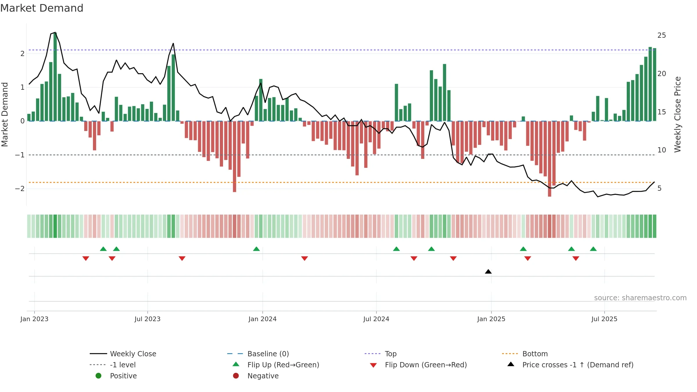 BBGI weekly Market Demand chart, closing 2025-09-19.