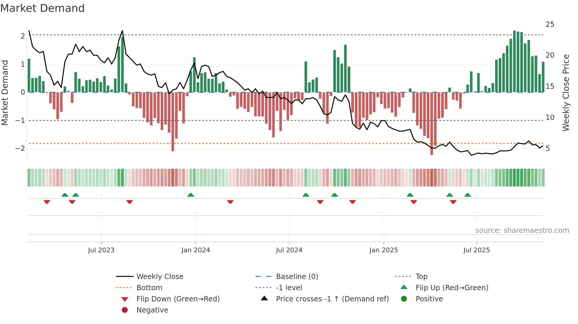 BBGI weekly Market Demand chart