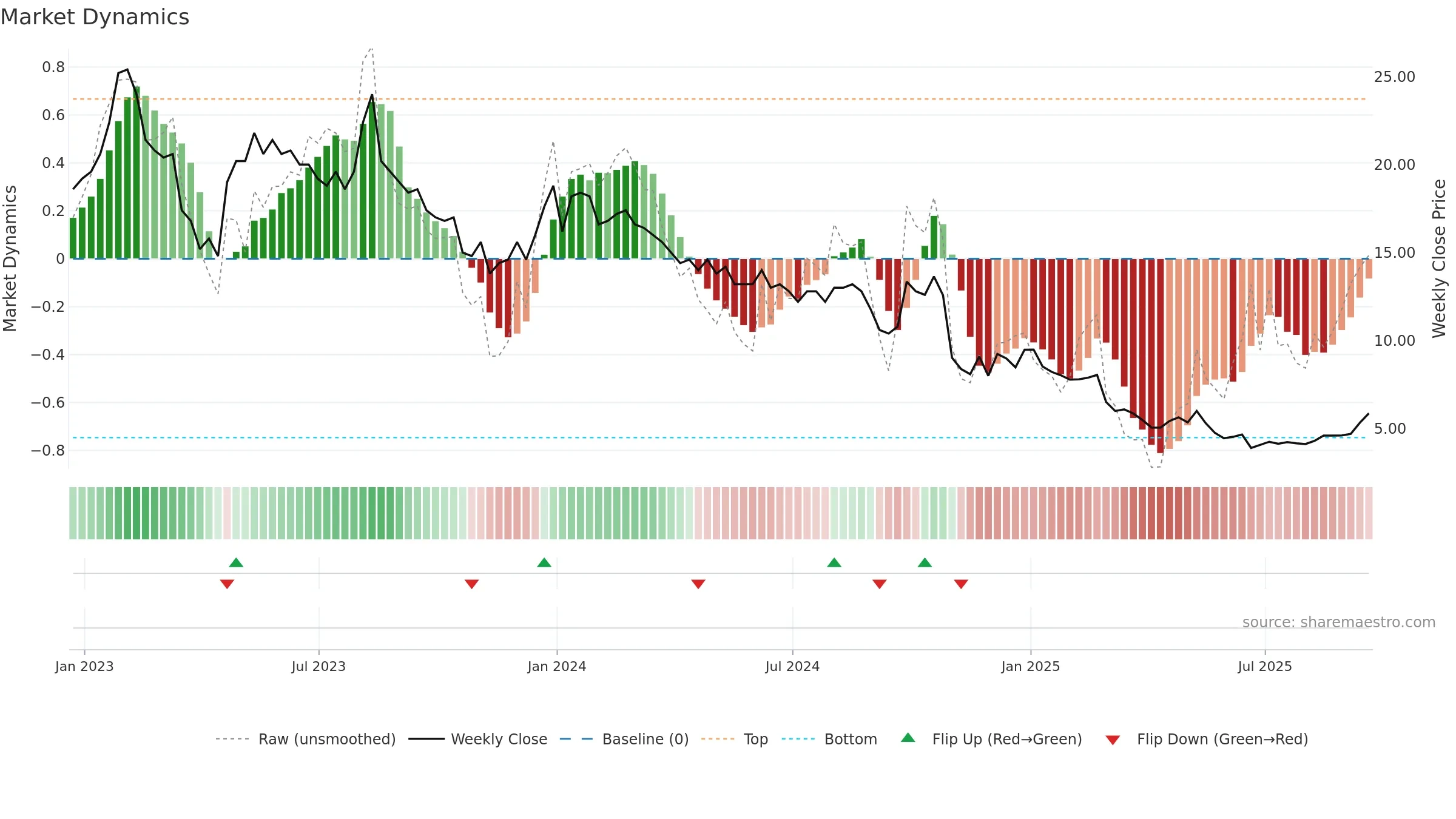 BBGI weekly Market Dynamics chart, closing 2025-09-19.