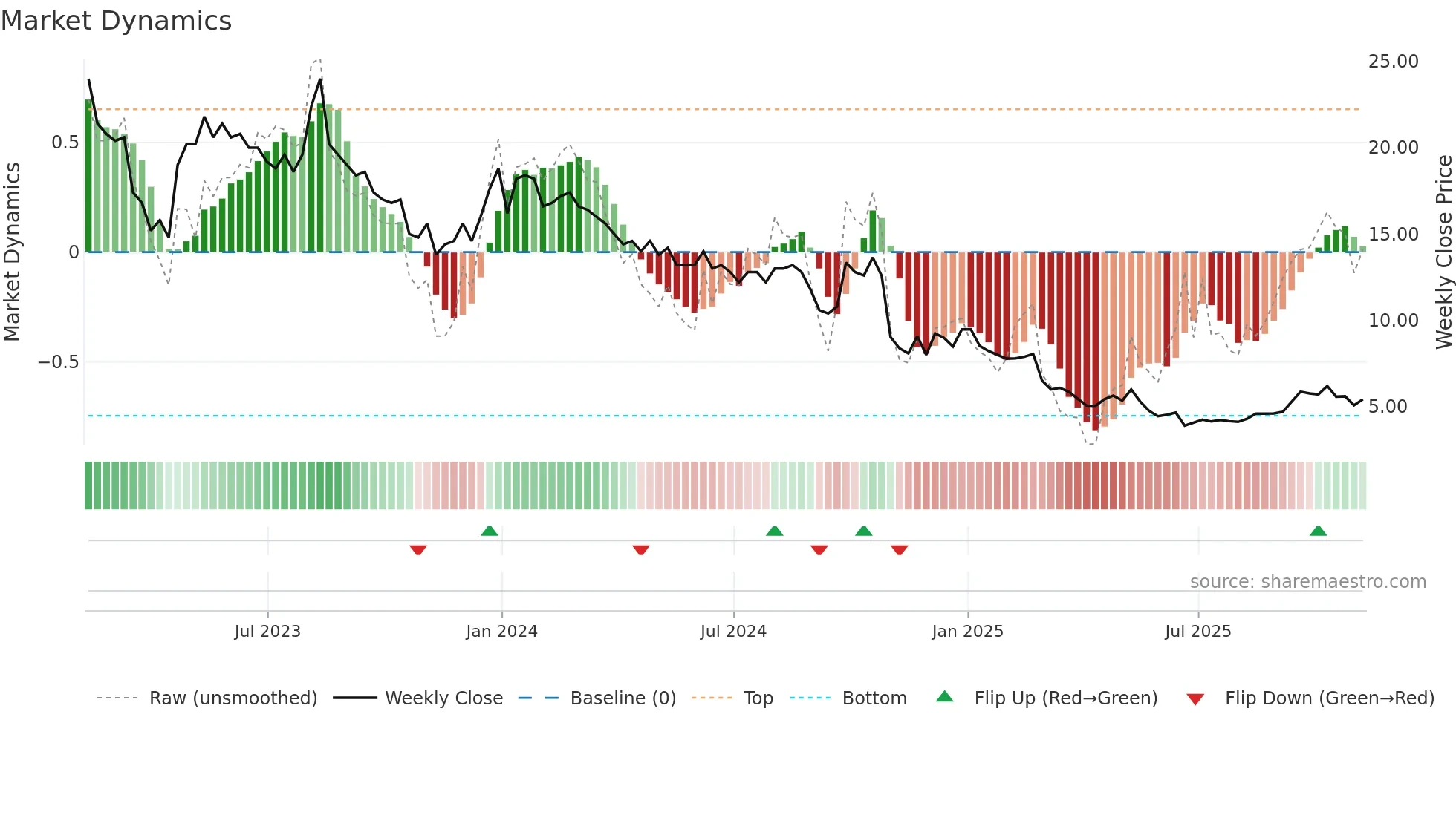 BBGI weekly Market Dynamics chart
