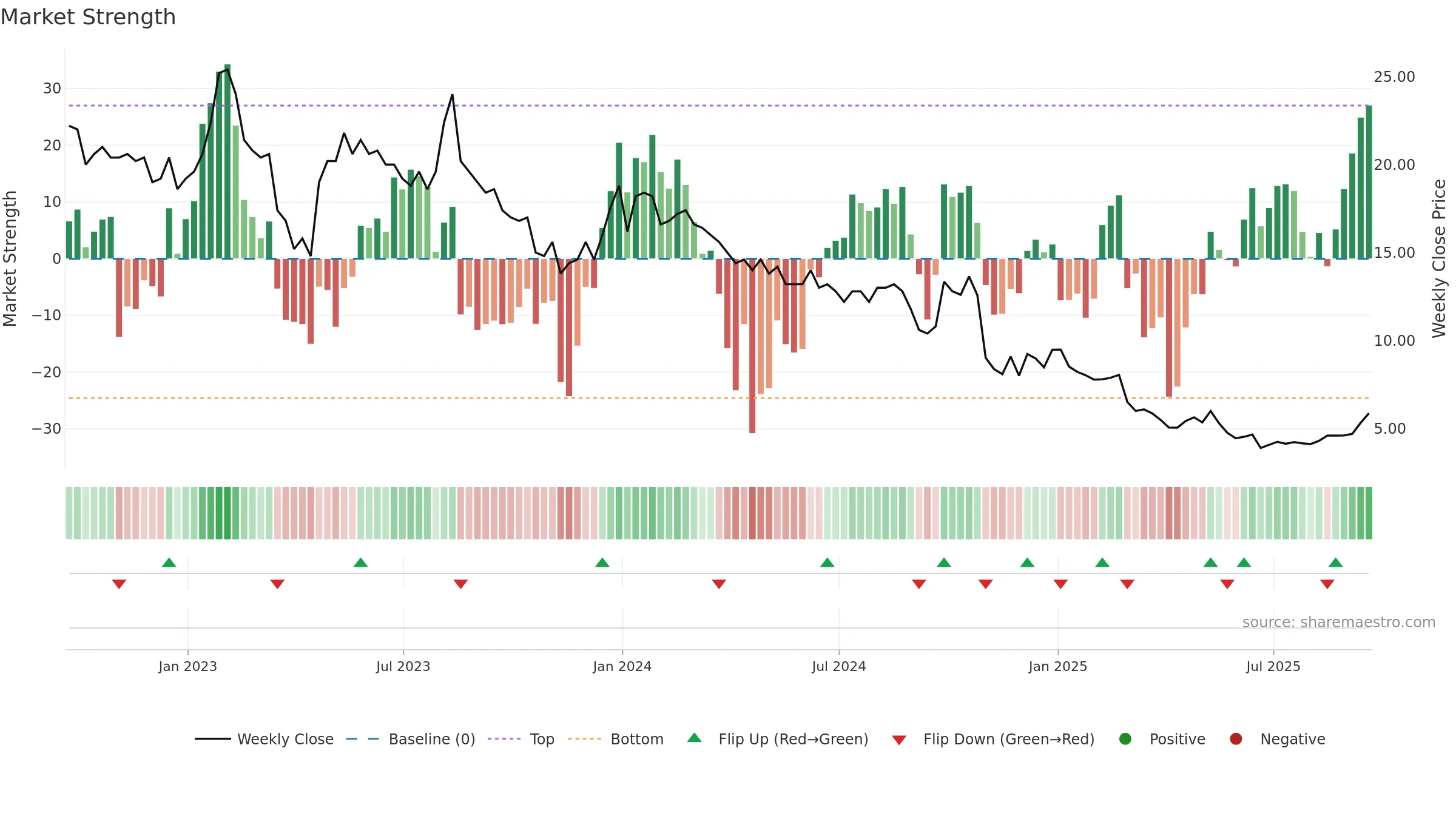 BBGI weekly Market Strength chart, closing 2025-09-19.