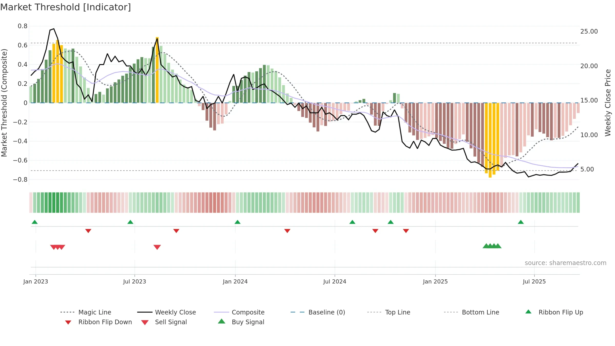 BBGI weekly Market Threshold chart, closing 2025-09-19.